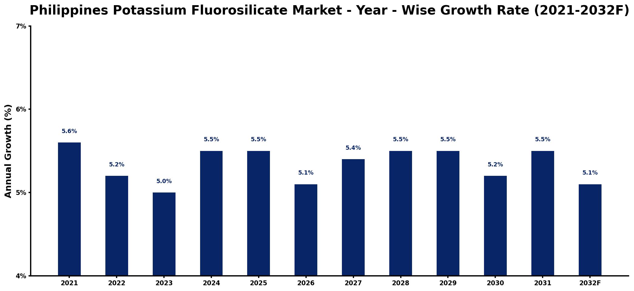 Philippines Potassium Fluorosilicate Market Year-wise Growth Rate and Key Drivers