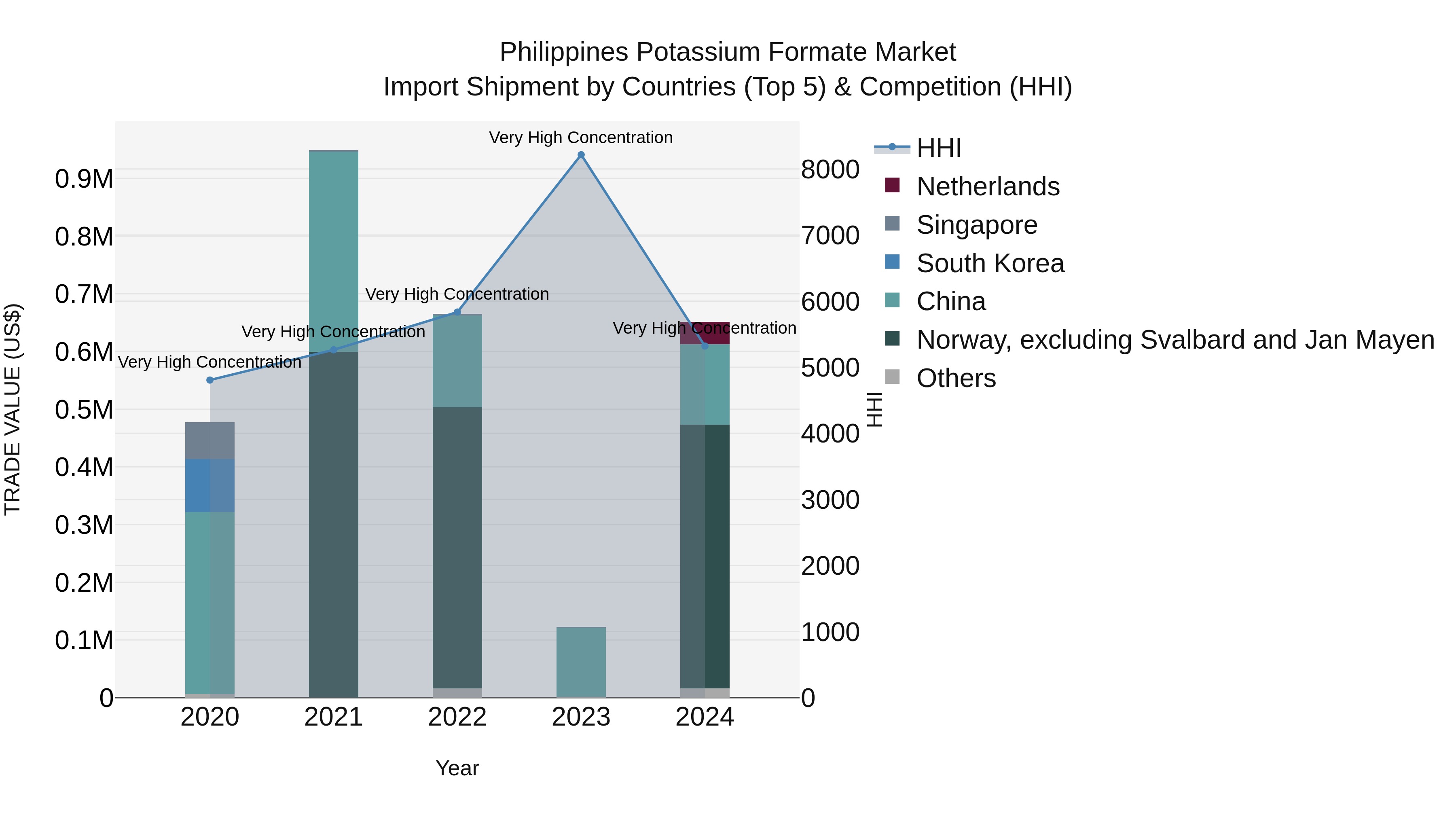 Philippines Potassium Formate Market Top 5 Importing Countries and Market Competition (HHI) Analysis