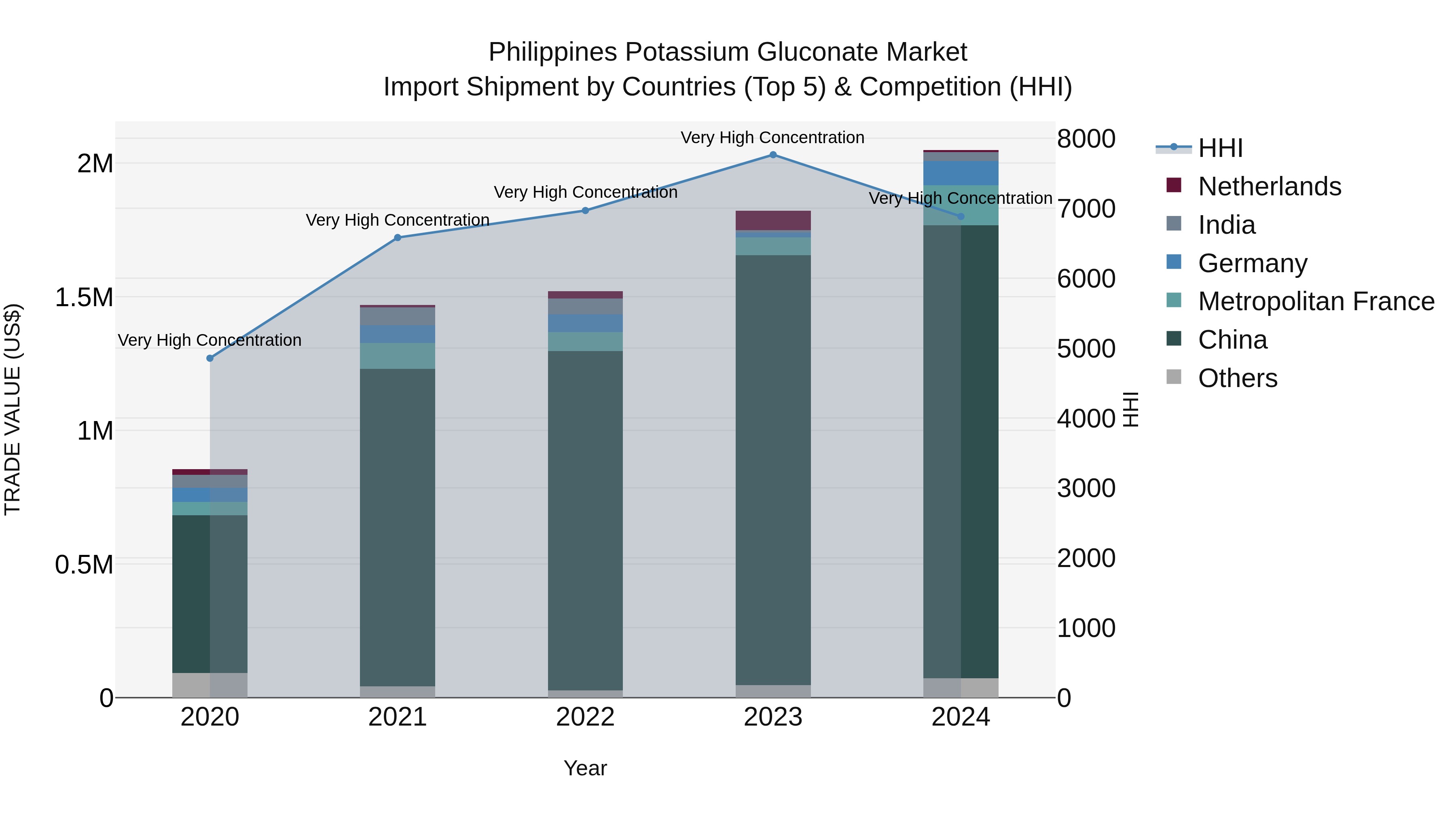 Philippines Potassium Gluconate Market Top 5 Importing Countries and Market Competition (HHI) Analysis