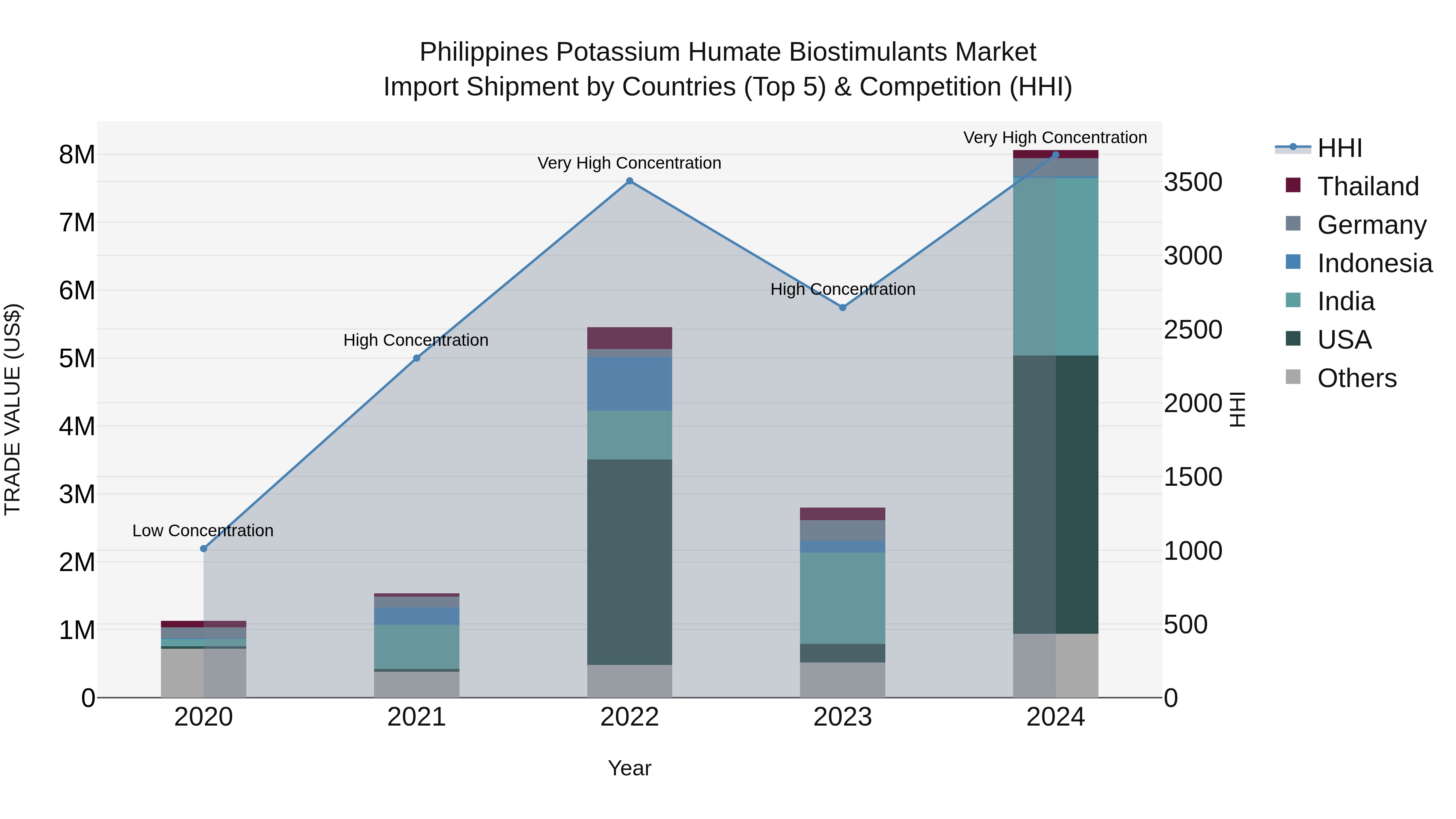 Philippines Potassium Humate Biostimulants Market Top 5 Importing Countries and Market Competition (HHI) Analysis