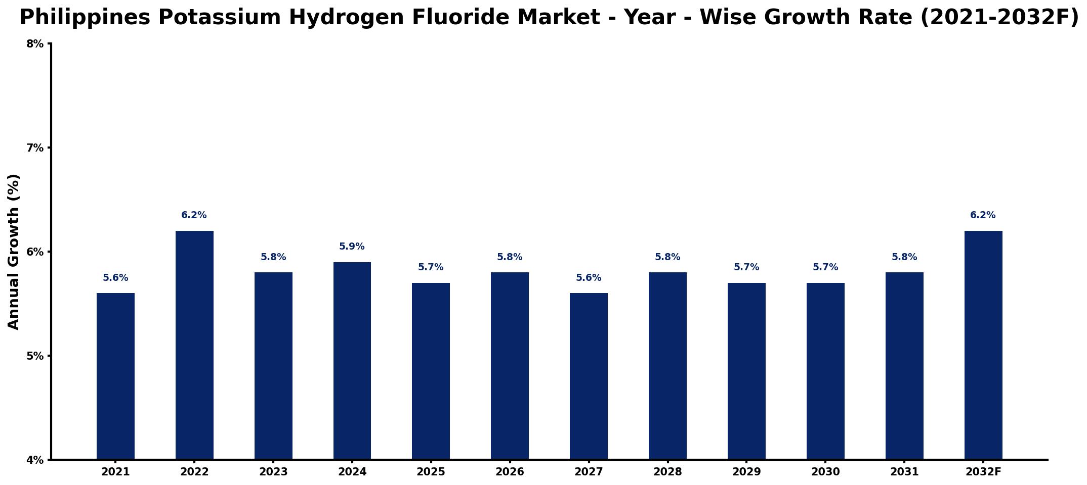 Philippines Potassium Hydrogen Fluoride Market Year-wise Growth Rate and Key Drivers