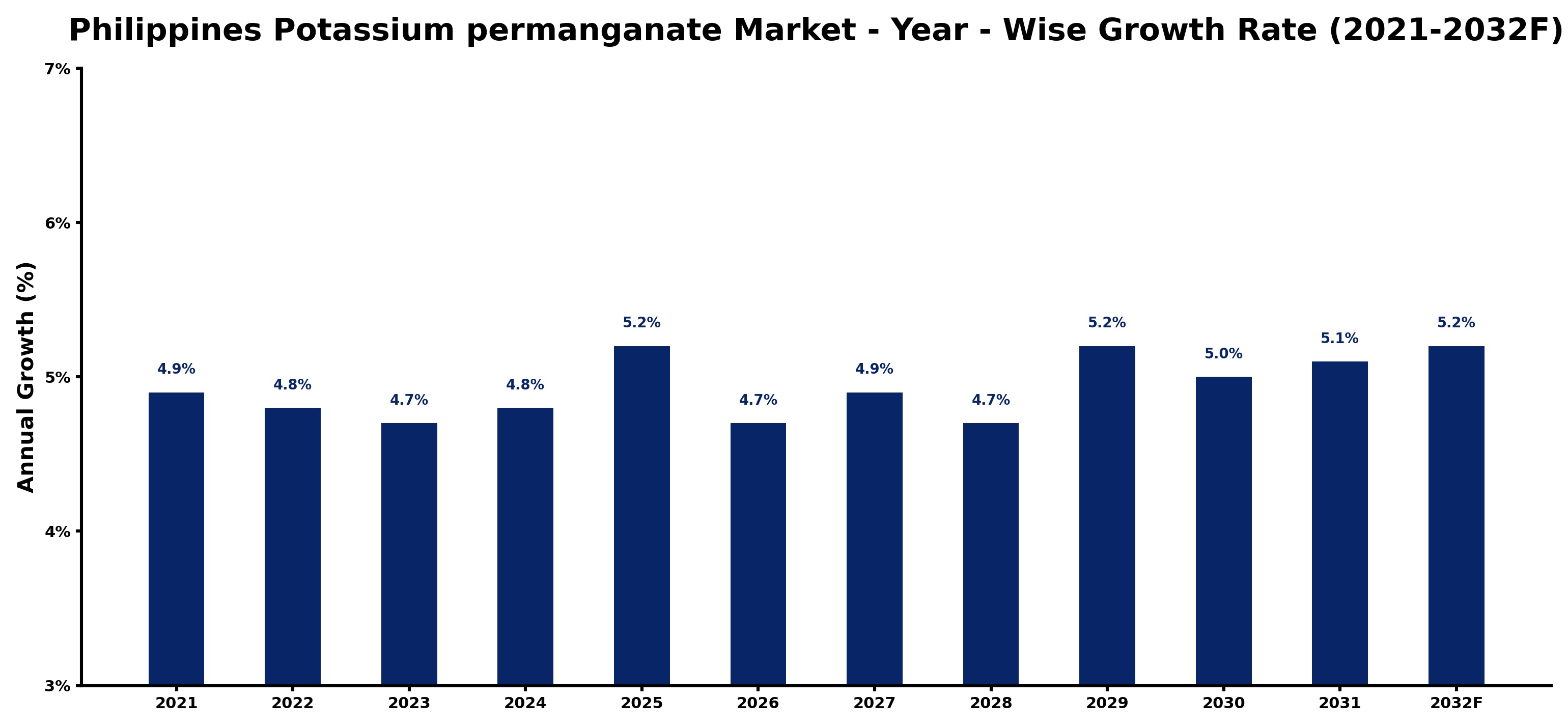 Philippines Potassium permanganate Market Year-wise Growth Rate and Key Drivers