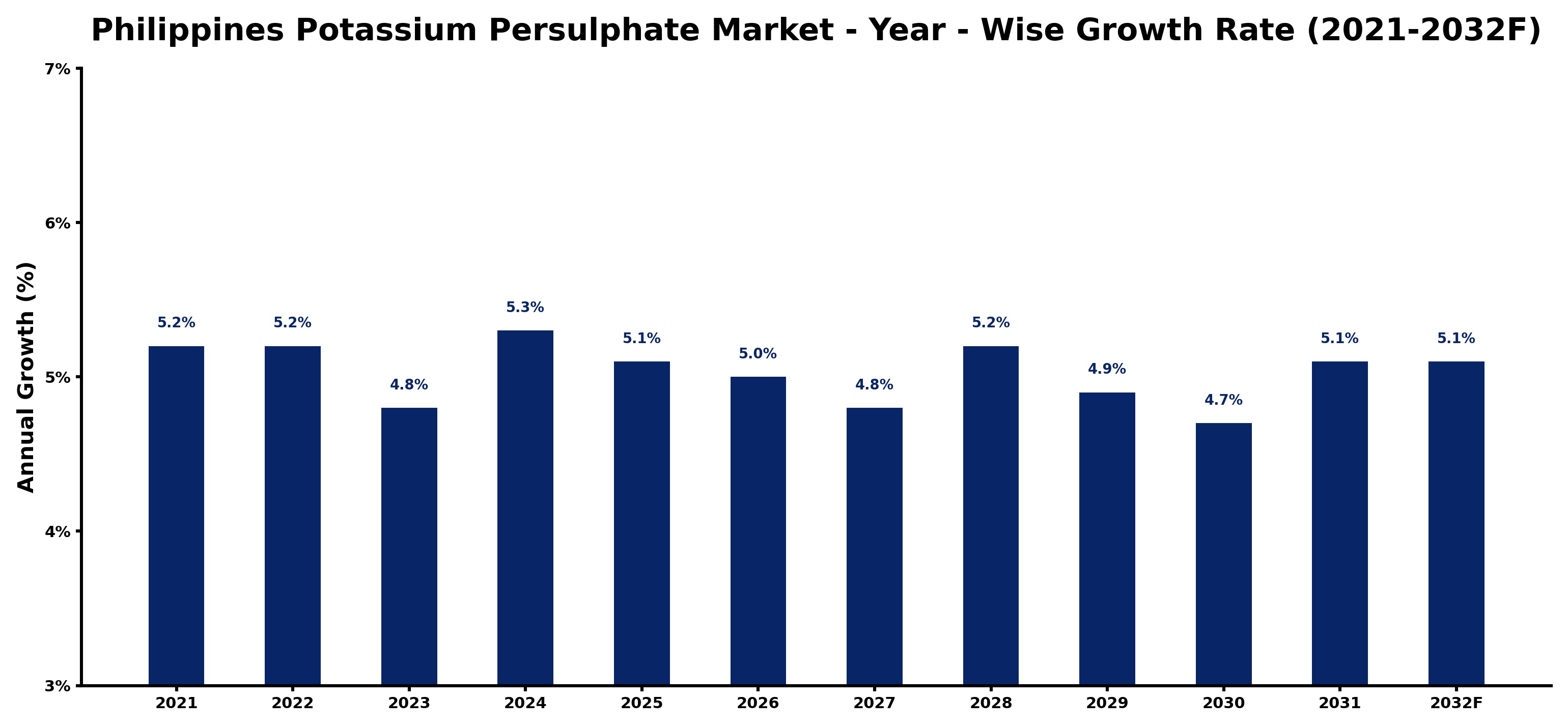 Philippines Potassium Persulphate Market Year-wise Growth Rate and Key Drivers