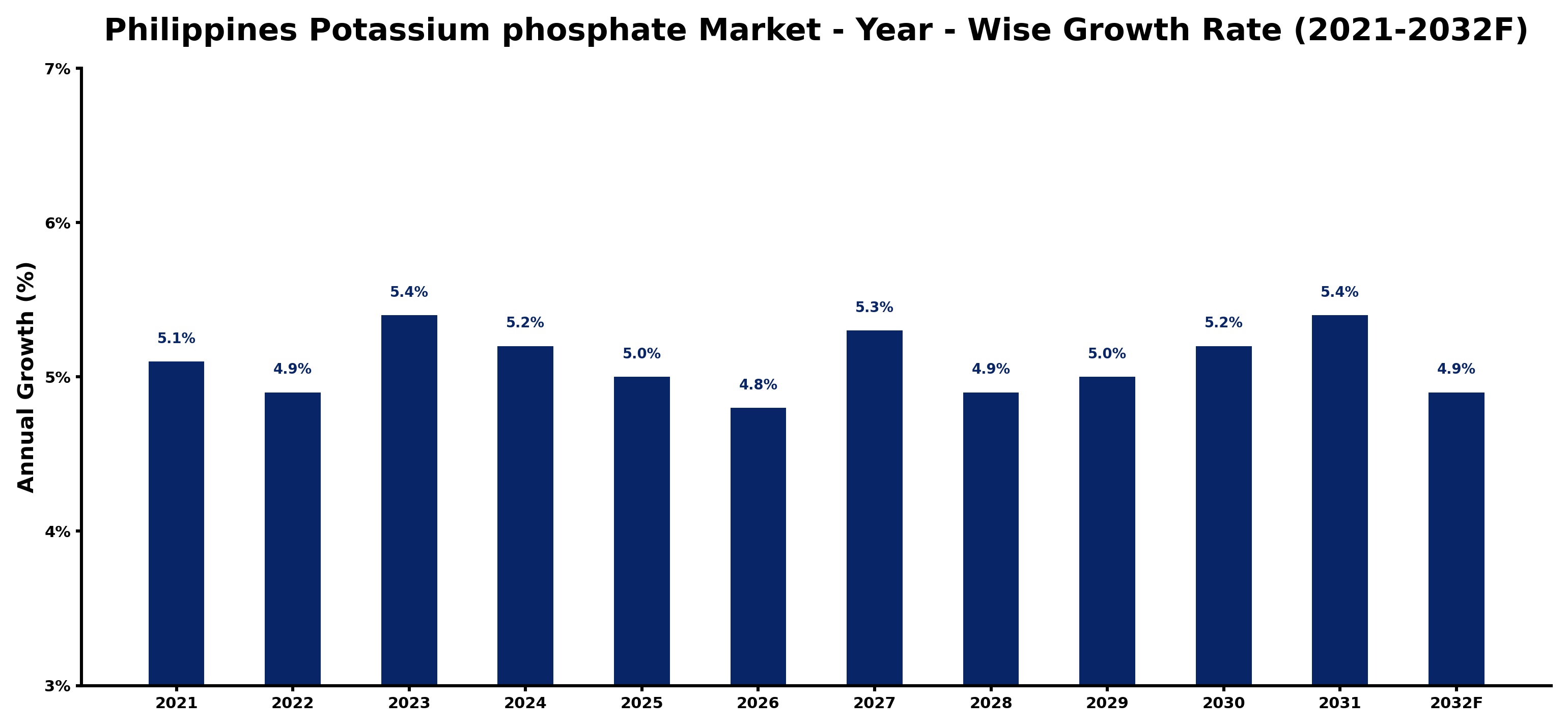 Philippines Potassium phosphate Market Year-wise Growth Rate and Key Drivers