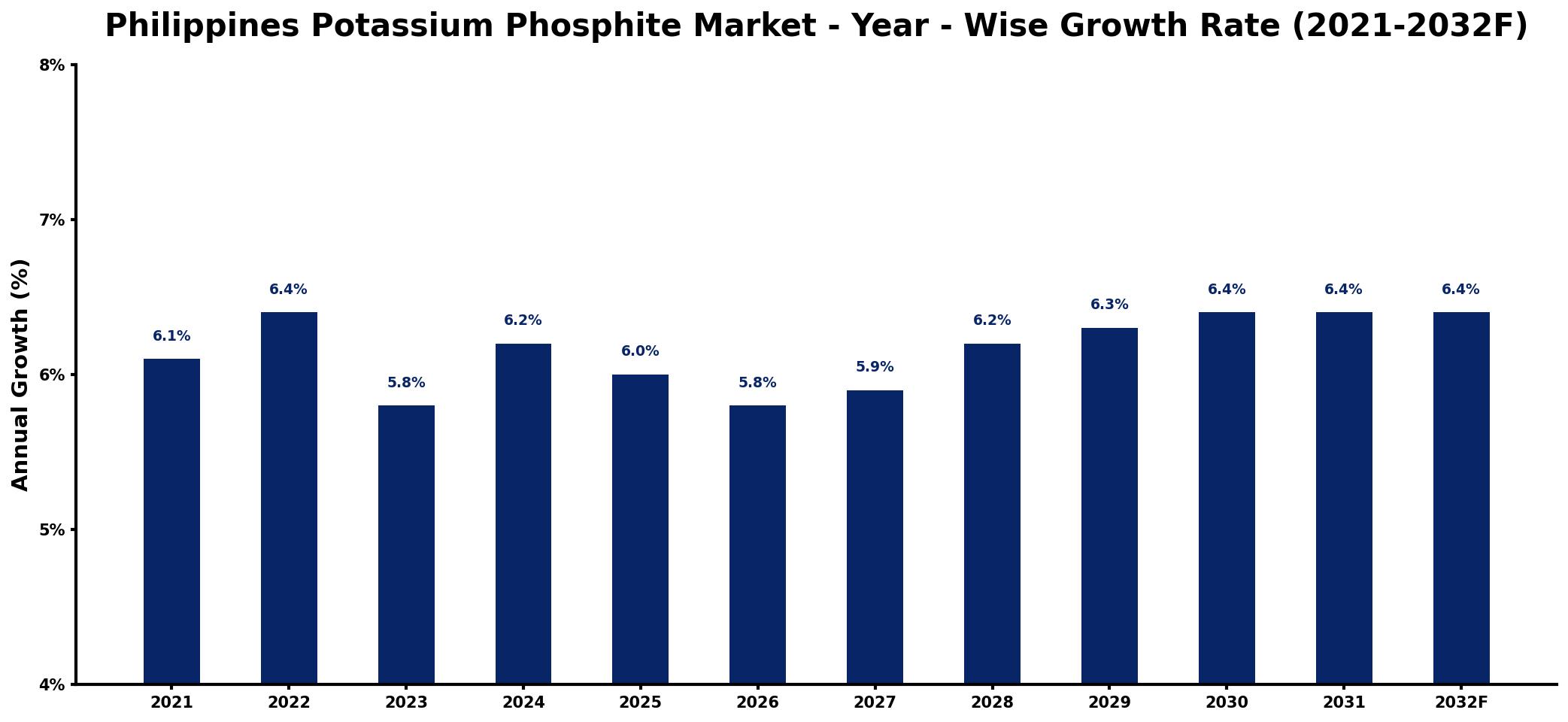 Philippines Potassium Phosphite Market Year-wise Growth Rate and Key Drivers