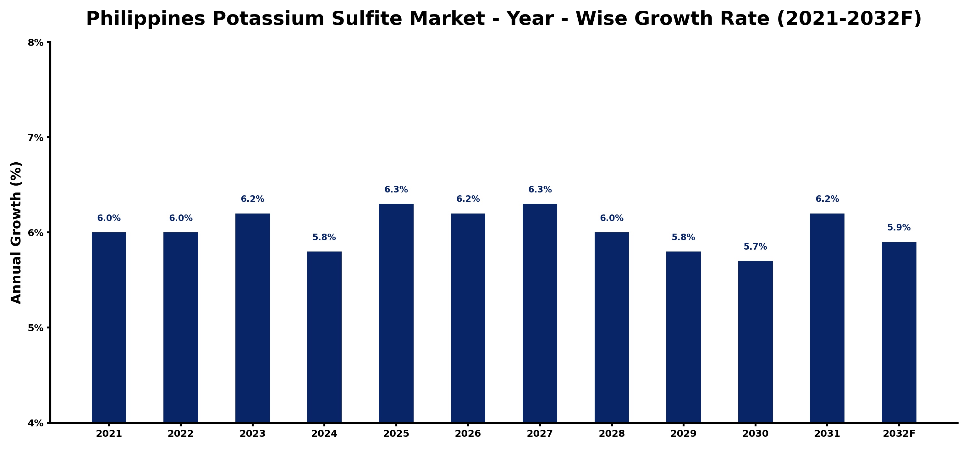 Philippines Potassium Sulfite Market Year-wise Growth Rate and Key Drivers