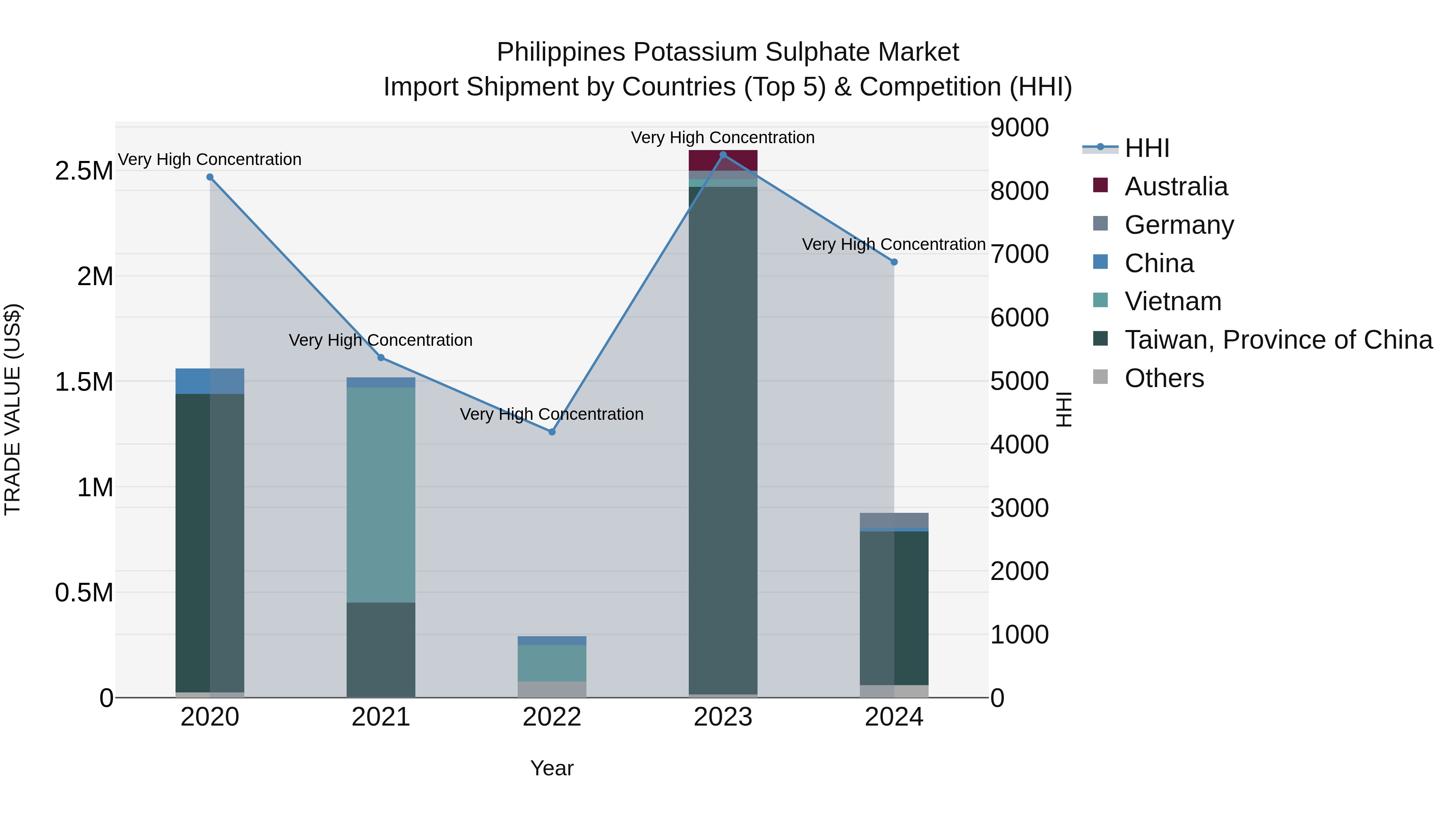 Philippines Potassium Sulphate Market Top 5 Importing Countries and Market Competition (HHI) Analysis