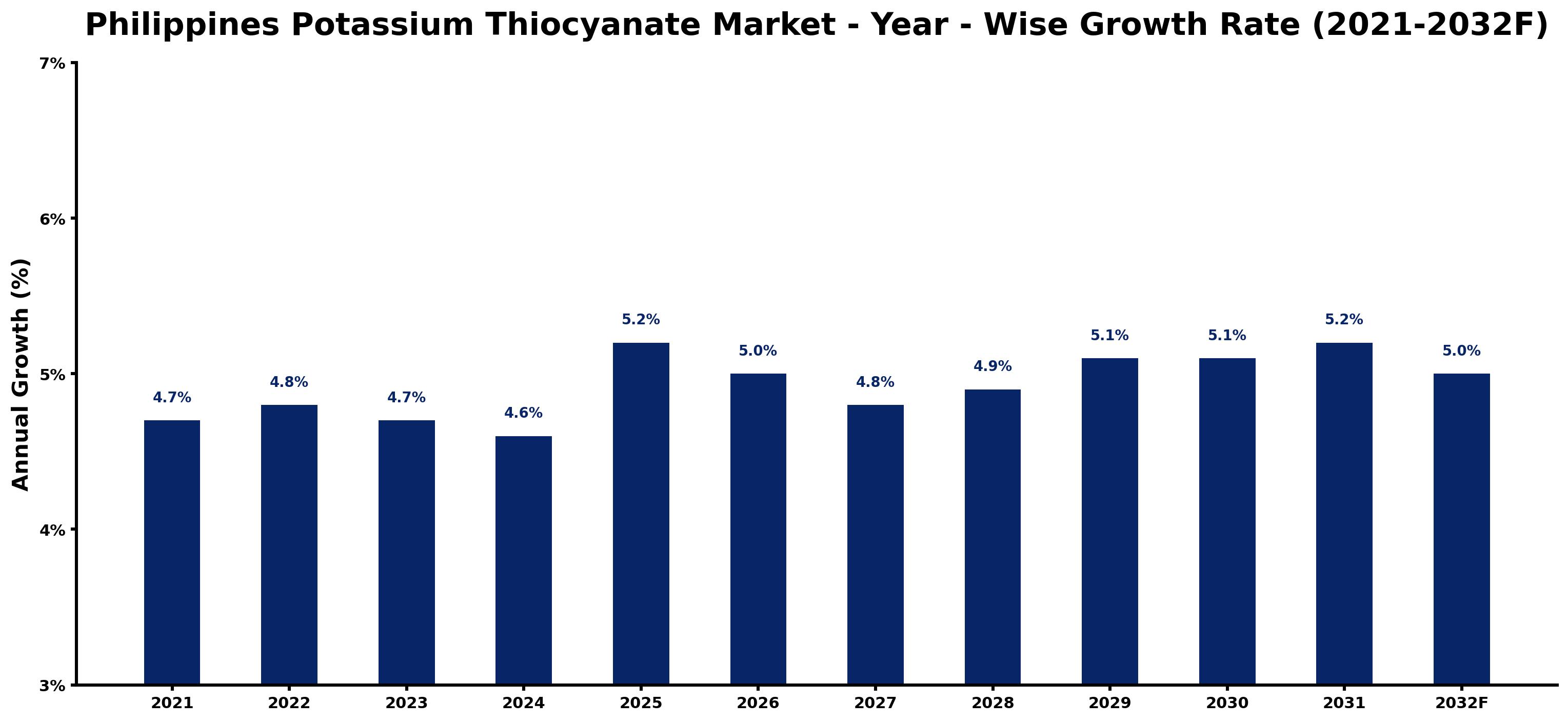 Philippines Potassium Thiocyanate Market Year-wise Growth Rate and Key Drivers