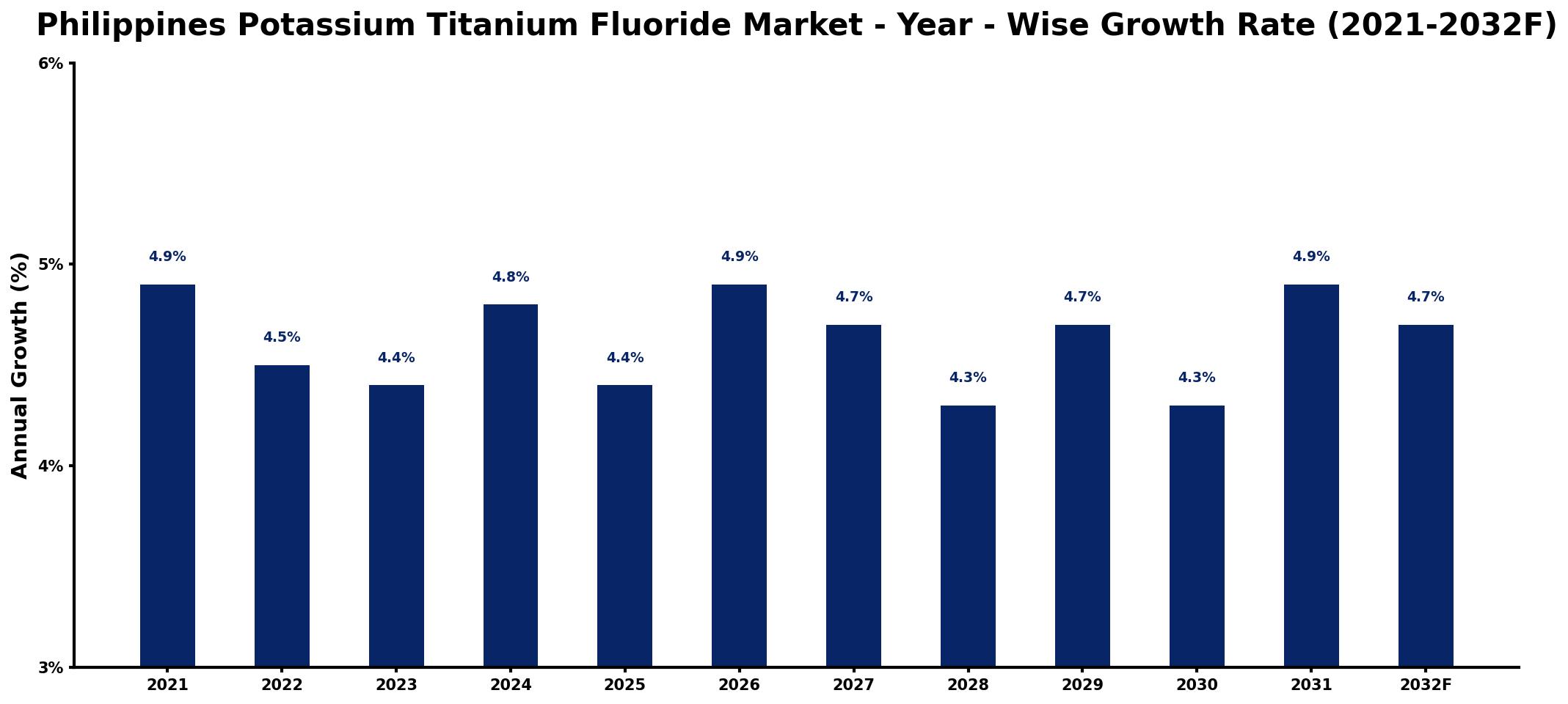 Philippines Potassium Titanium Fluoride Market Year-wise Growth Rate and Key Drivers