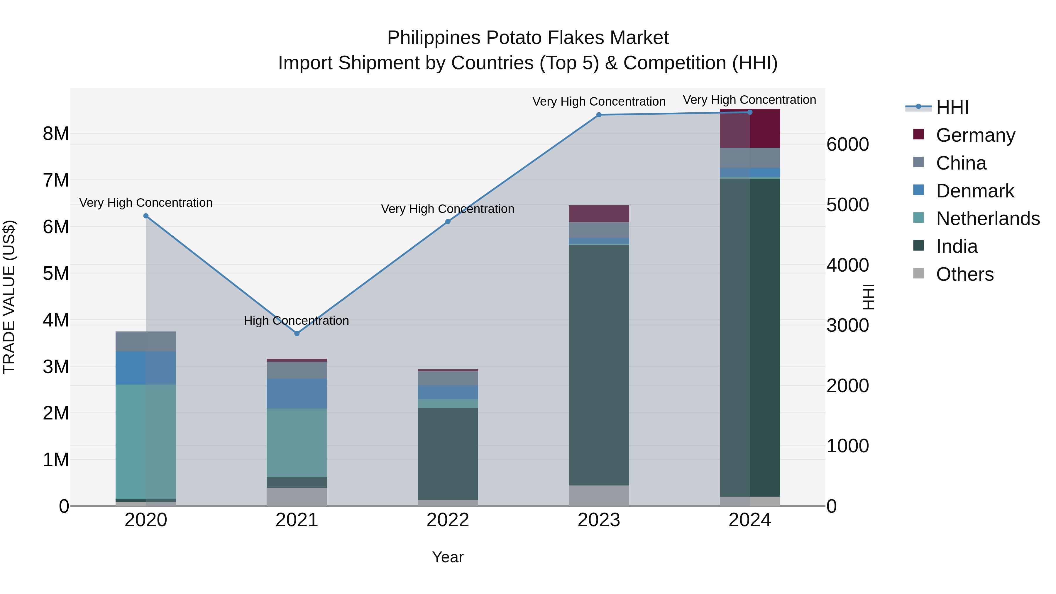Philippines Potato Flakes Market Top 5 Importing Countries and Market Competition (HHI) Analysis