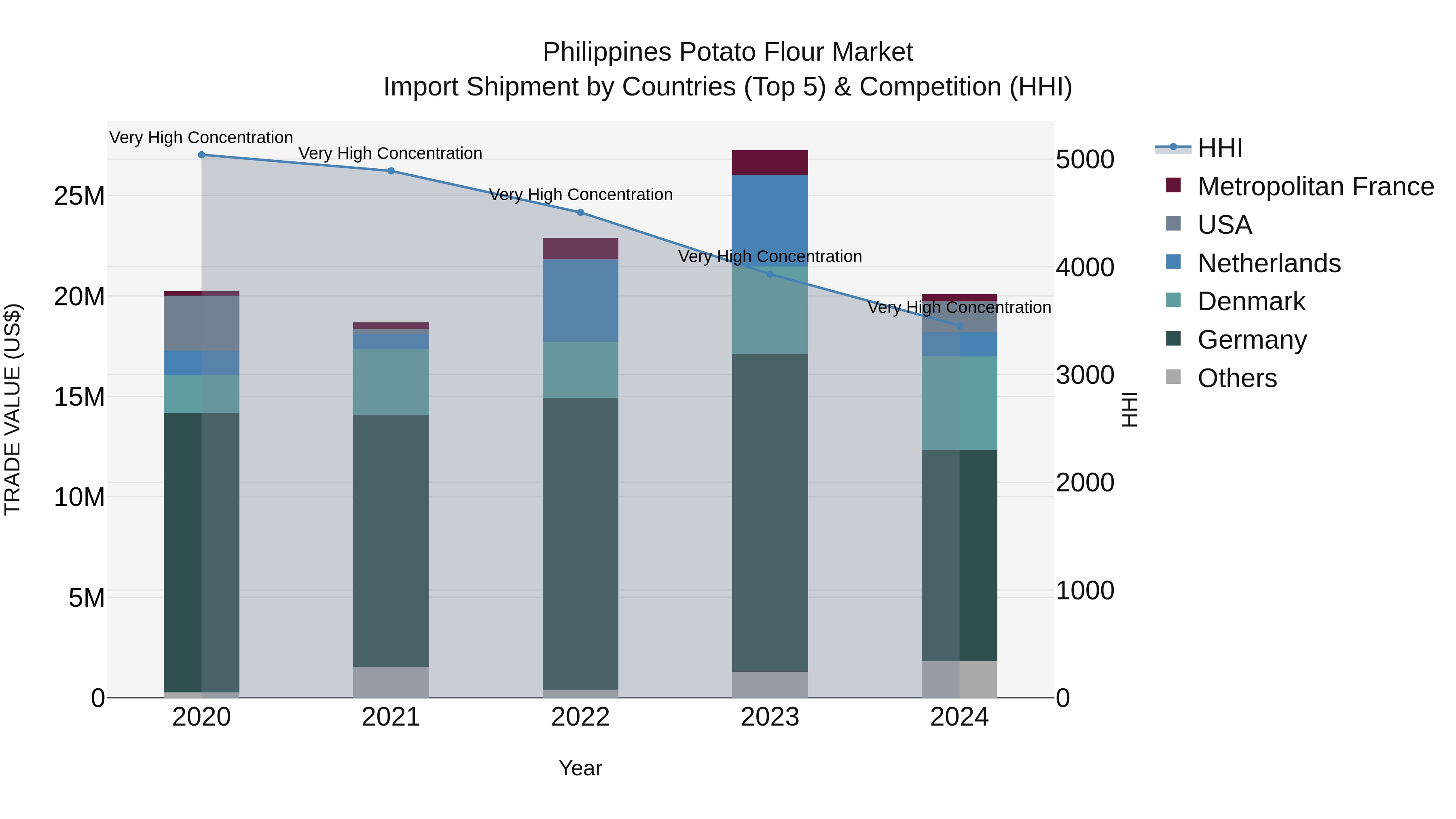 Philippines Potato Flour Market Top 5 Importing Countries and Market Competition (HHI) Analysis