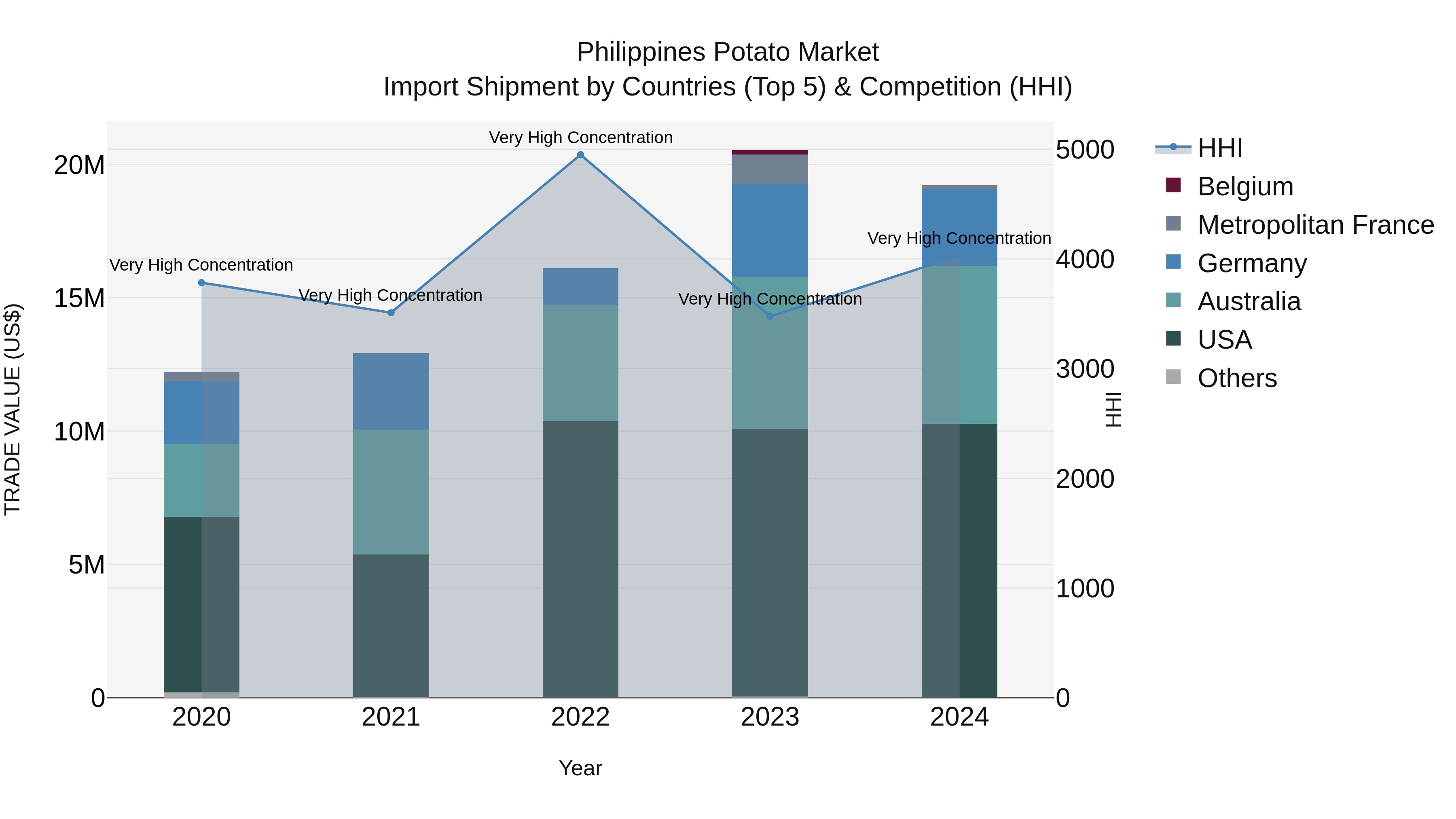 Philippines Potato Market Top 5 Importing Countries and Market Competition (HHI) Analysis