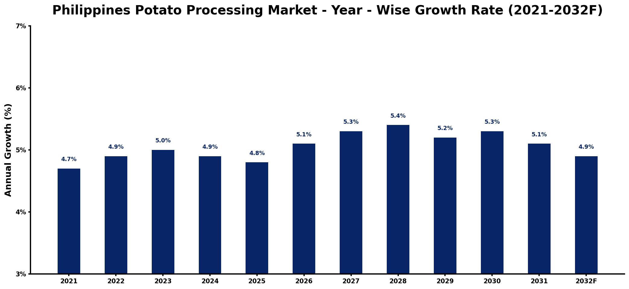 Philippines Potato Processing Market Year-wise Growth Rate and Key Drivers
