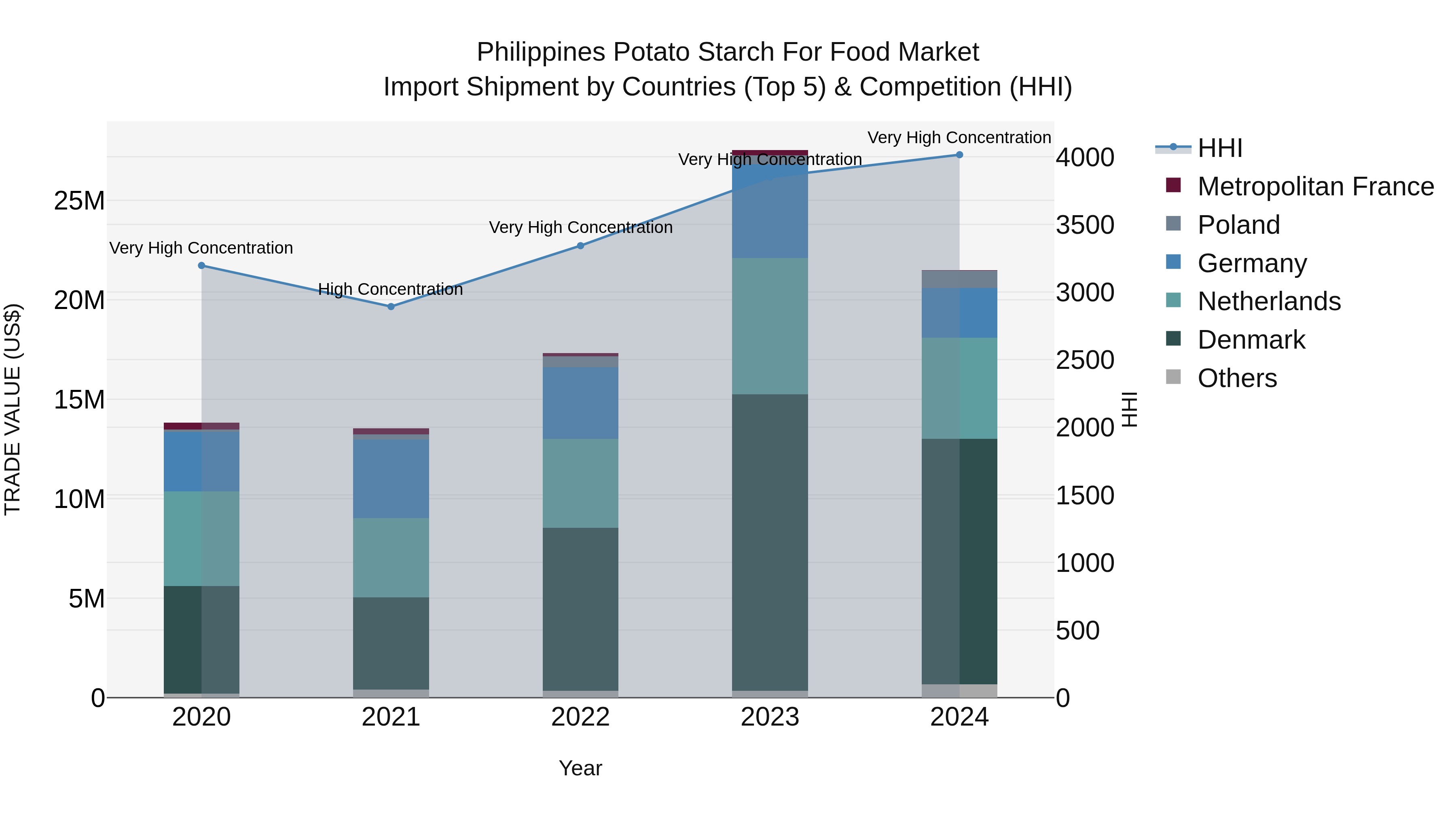 Philippines Potato Starch For Food Market Top 5 Importing Countries and Market Competition (HHI) Analysis