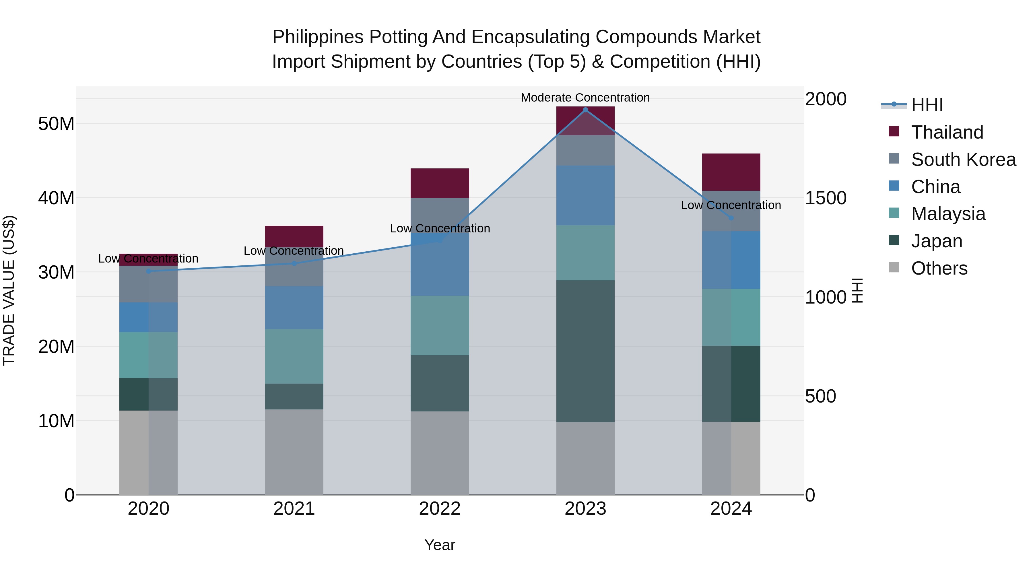 Philippines Potting And Encapsulating Compounds Market Top 5 Importing Countries and Market Competition (HHI) Analysis
