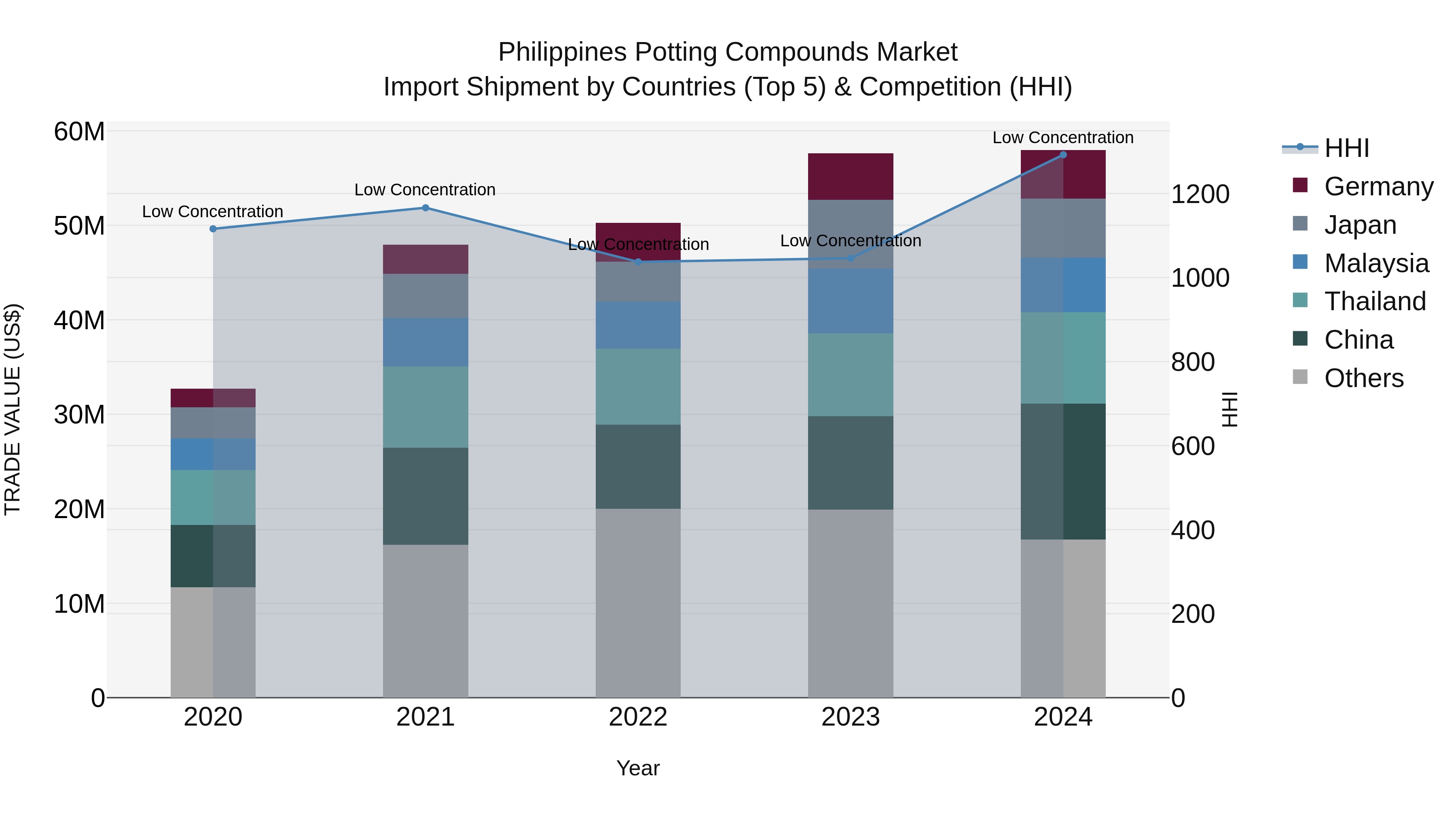 Philippines Potting Compounds Market Top 5 Importing Countries and Market Competition (HHI) Analysis