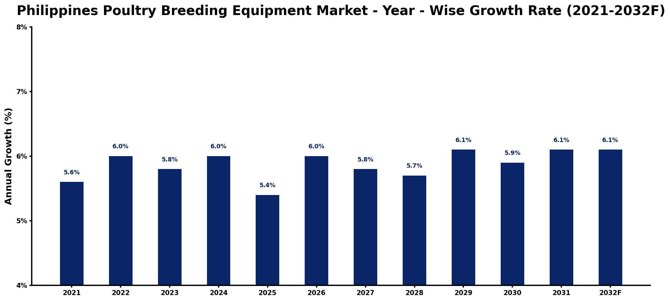 Philippines Poultry Breeding Equipment Market Year-wise Growth Rate and Key Drivers