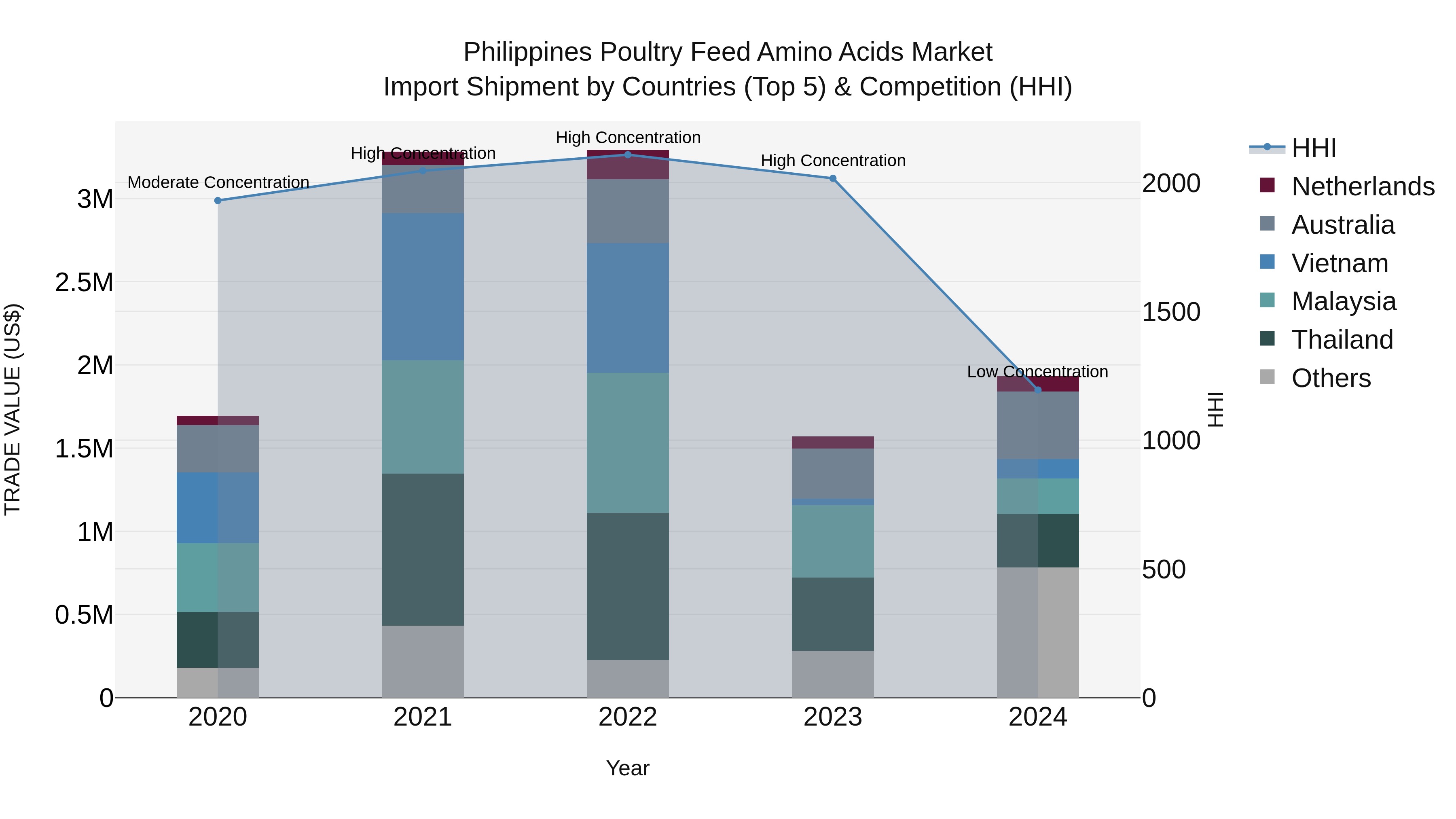 Philippines Poultry Feed Amino Acids Market Top 5 Importing Countries and Market Competition (HHI) Analysis