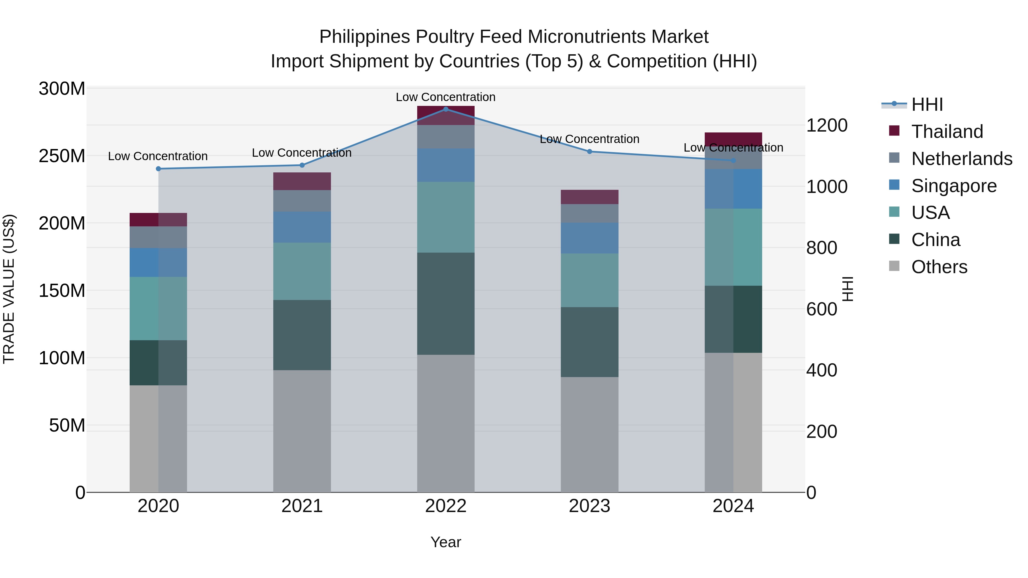 Philippines Poultry Feed Micronutrients Market Top 5 Importing Countries and Market Competition (HHI) Analysis