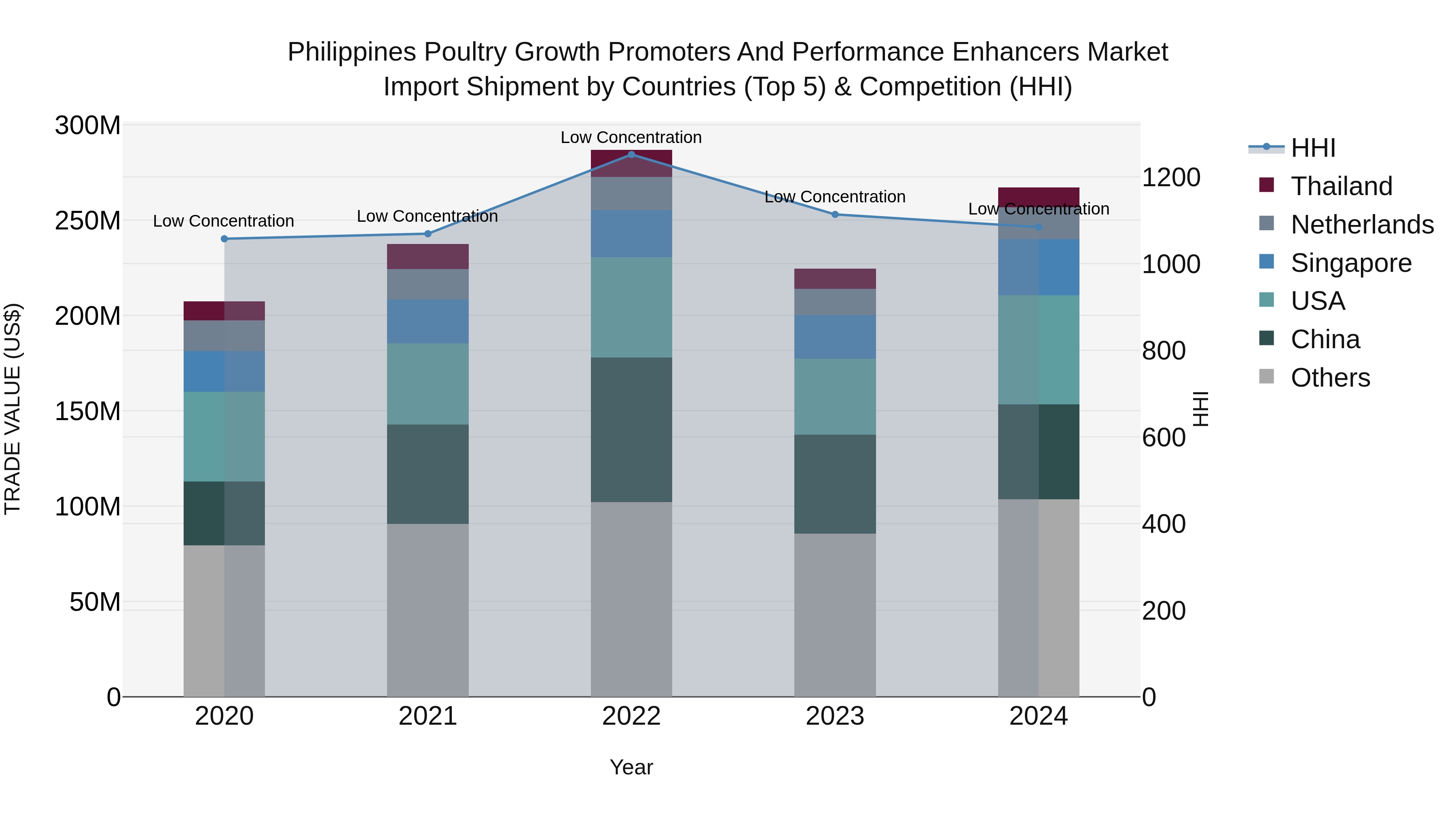 Philippines Poultry Growth Promoters And Performance Enhancers Market Top 5 Importing Countries and Market Competition (HHI) Analysis