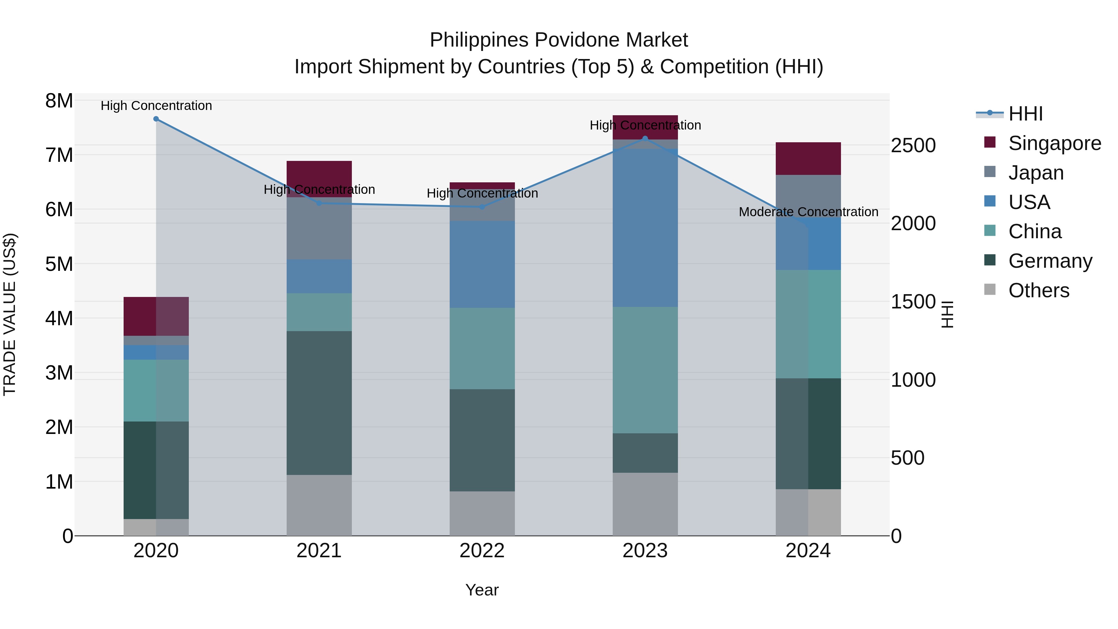 Philippines Povidone Market Top 5 Importing Countries and Market Competition (HHI) Analysis