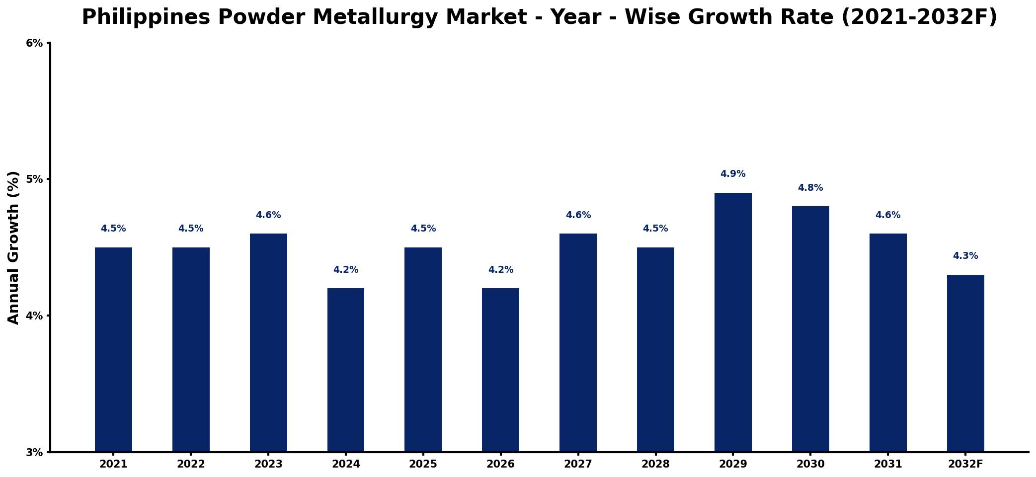 Philippines Powder Metallurgy Market Year-wise Growth Rate and Key Drivers