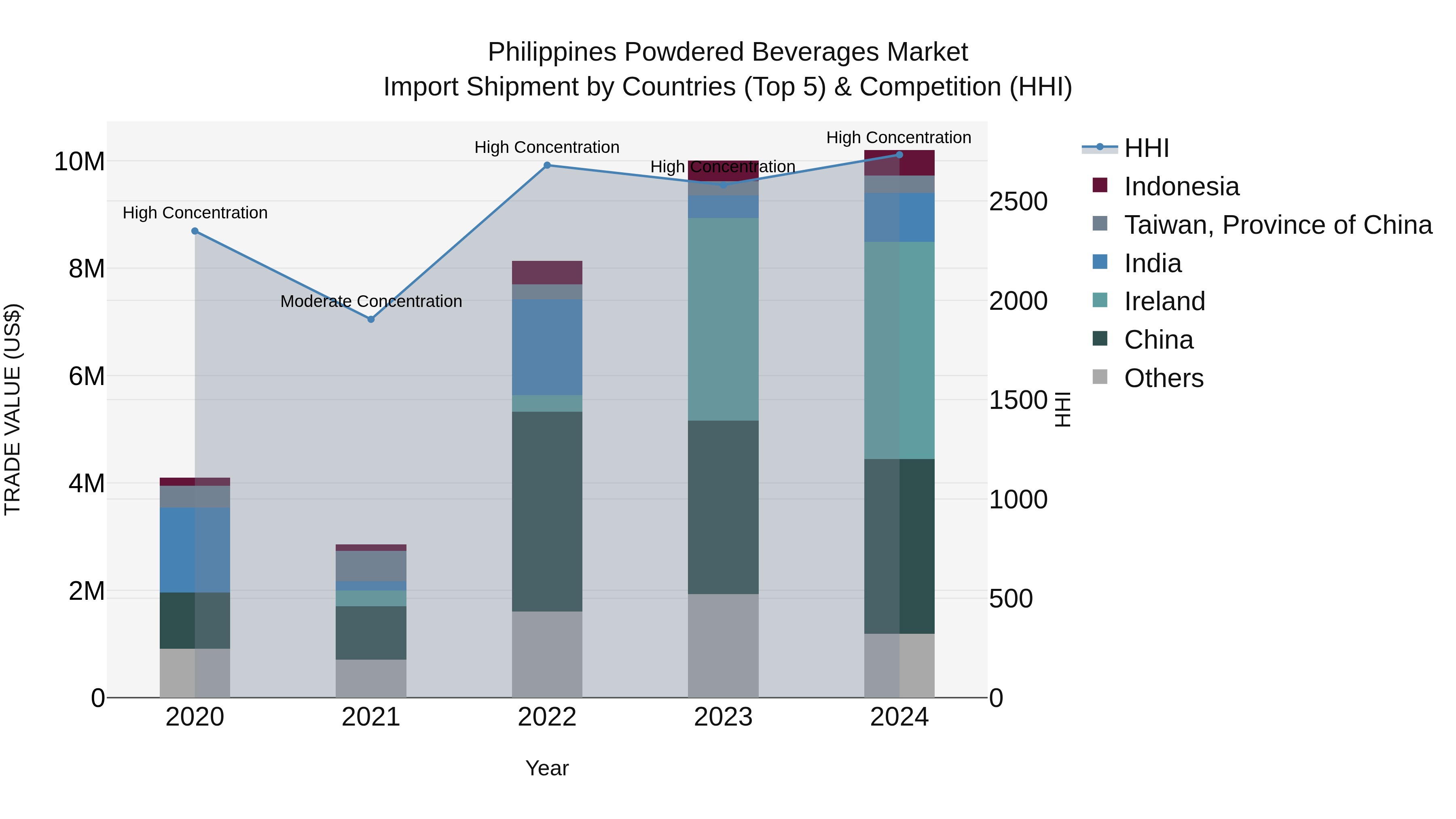 Philippines Powdered Beverages Market Top 5 Importing Countries and Market Competition (HHI) Analysis