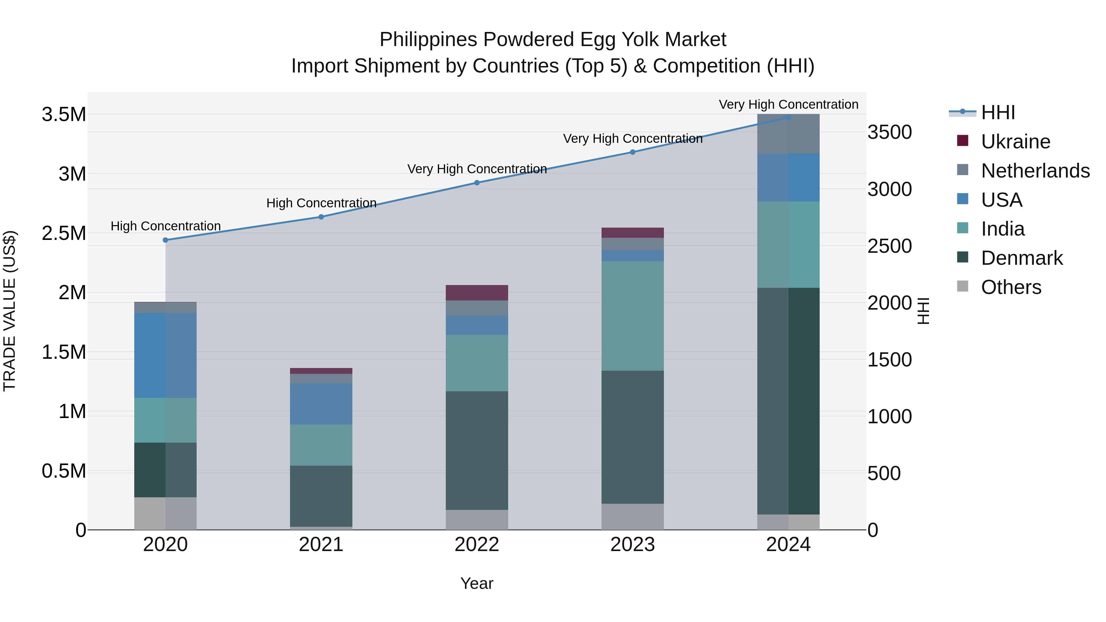 Philippines Powdered Egg Yolk Market Top 5 Importing Countries and Market Competition (HHI) Analysis
