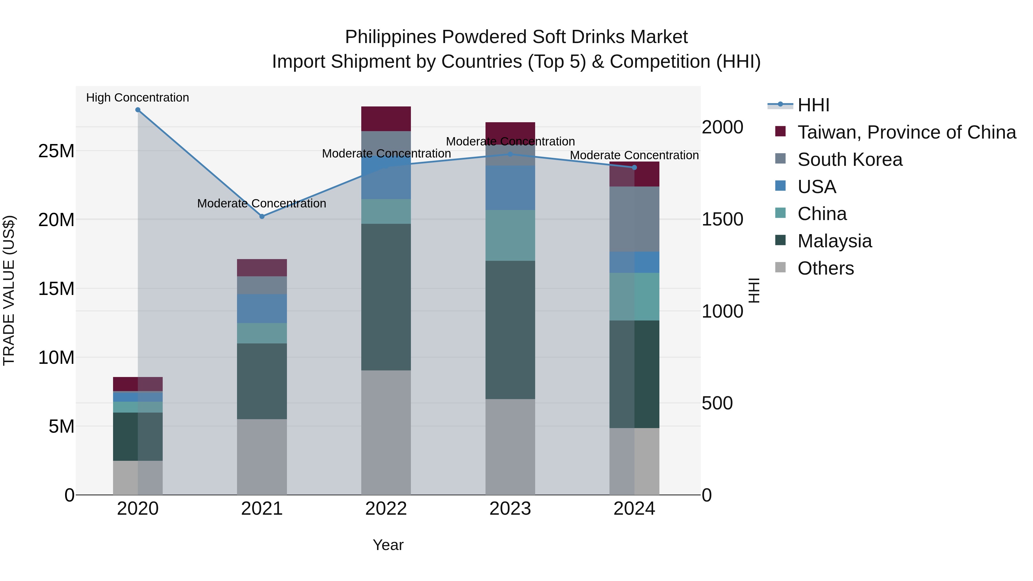 Philippines Powdered Soft Drinks Market Top 5 Importing Countries and Market Competition (HHI) Analysis