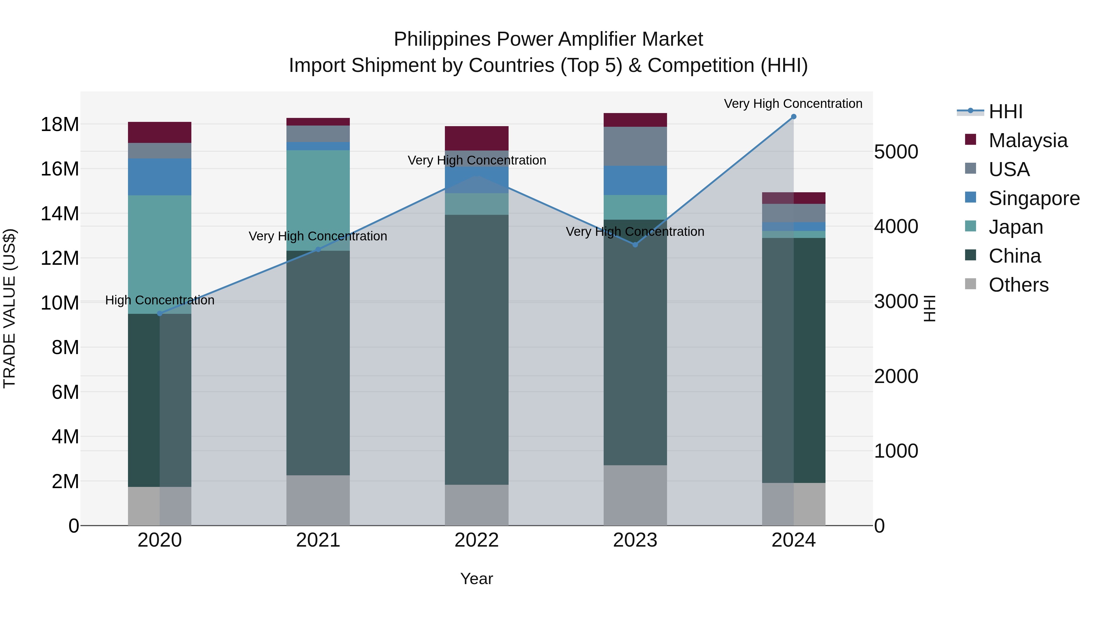 Philippines Power Amplifier Market Top 5 Importing Countries and Market Competition (HHI) Analysis