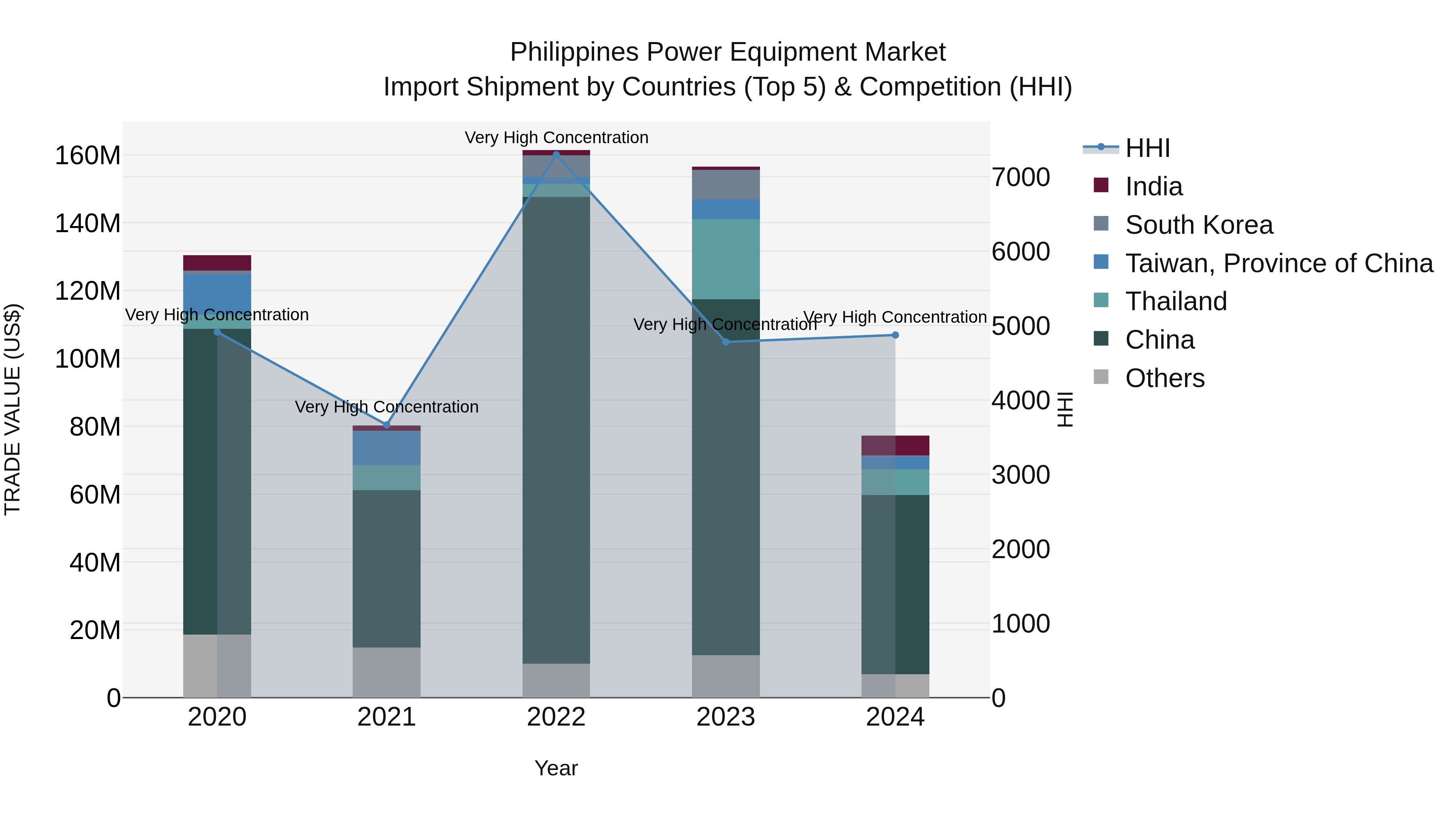 Philippines Power Equipment Market Top 5 Importing Countries and Market Competition (HHI) Analysis