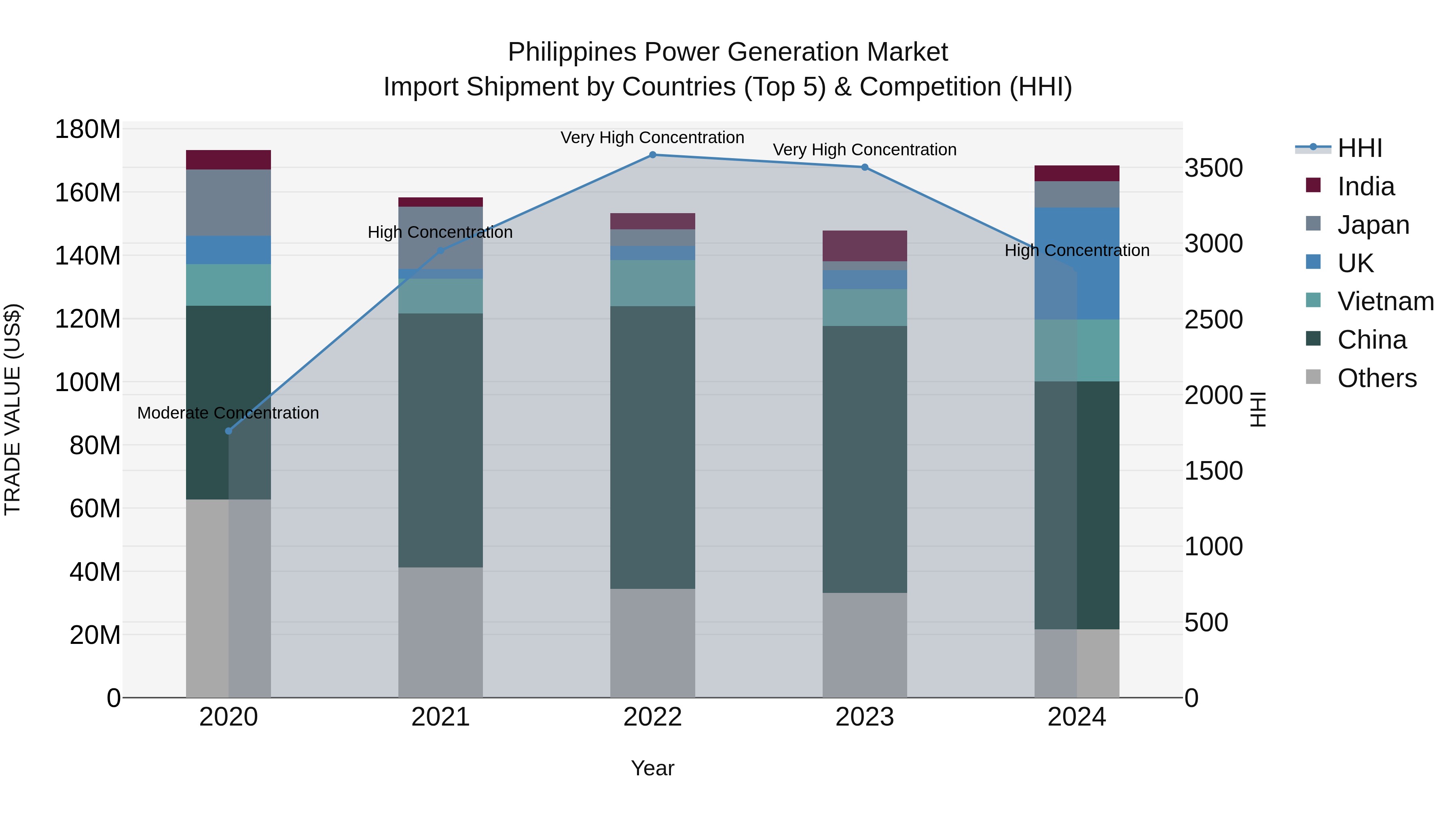 Philippines Power Generation Market Top 5 Importing Countries and Market Competition (HHI) Analysis