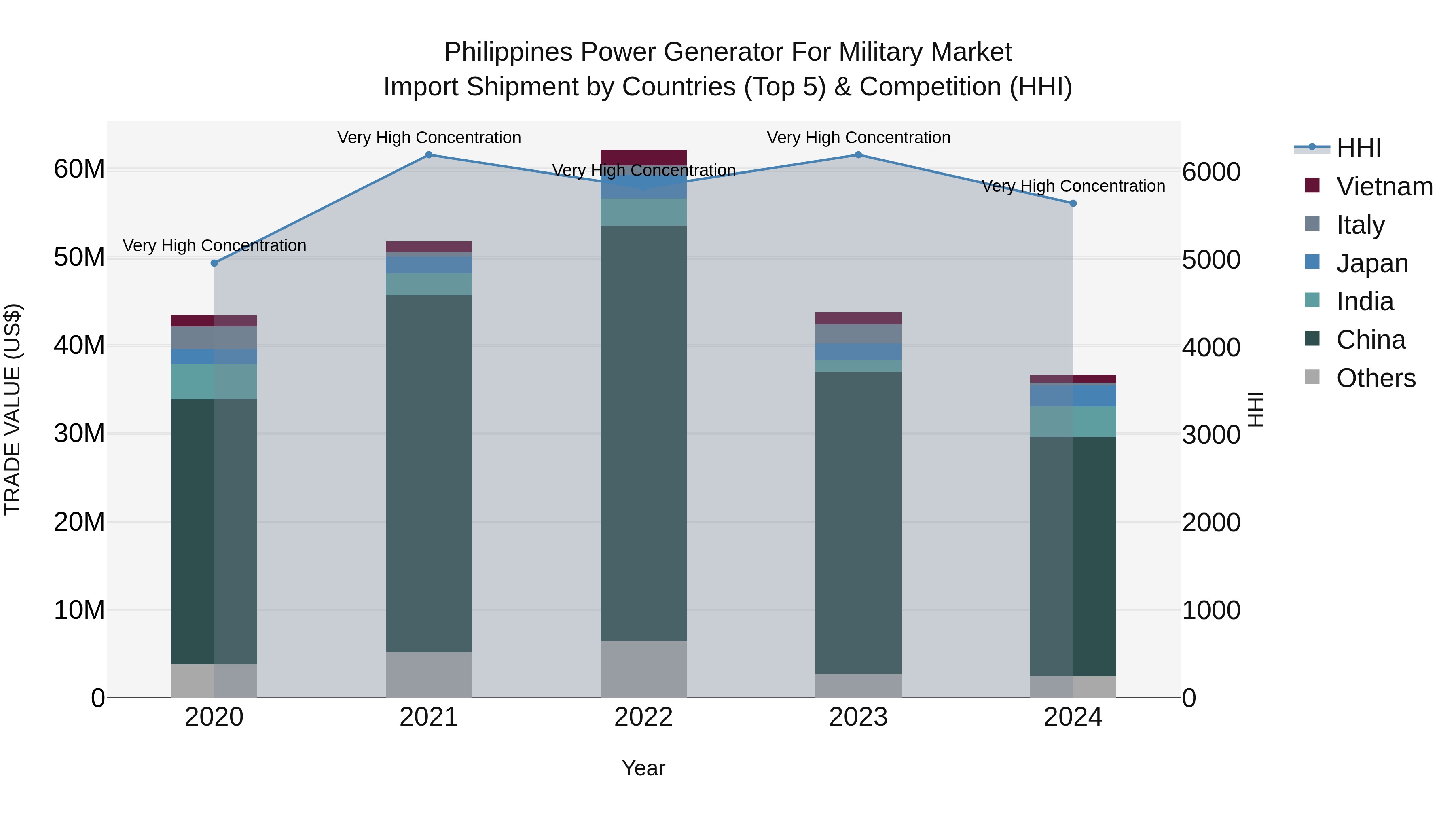 Philippines Power Generator For Military Market Top 5 Importing Countries and Market Competition (HHI) Analysis