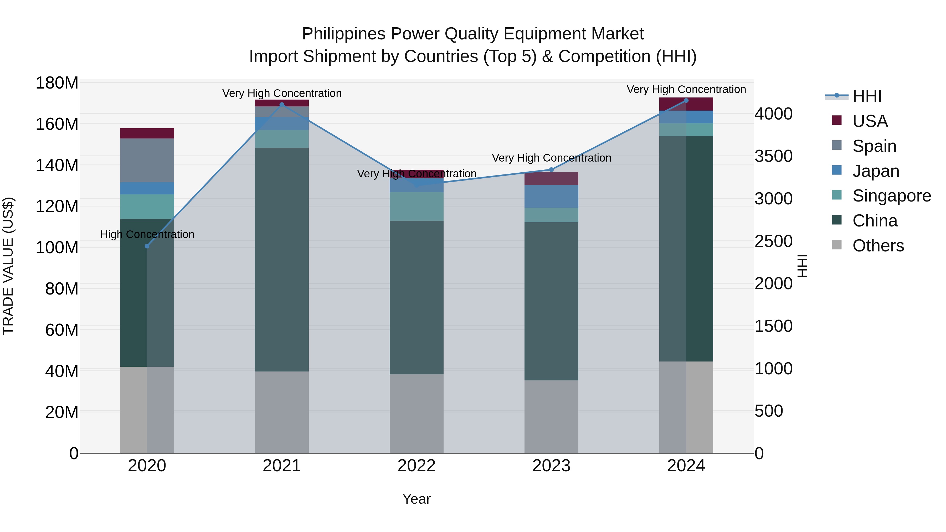 Philippines Power Quality Equipment Market Top 5 Importing Countries and Market Competition (HHI) Analysis