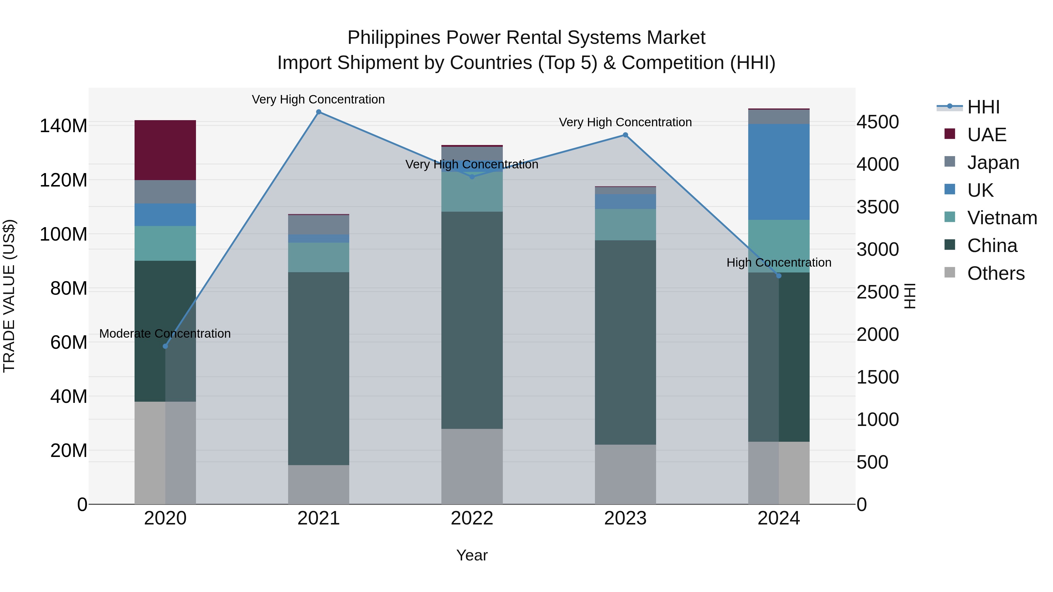 Philippines Power Rental Systems Market Top 5 Importing Countries and Market Competition (HHI) Analysis