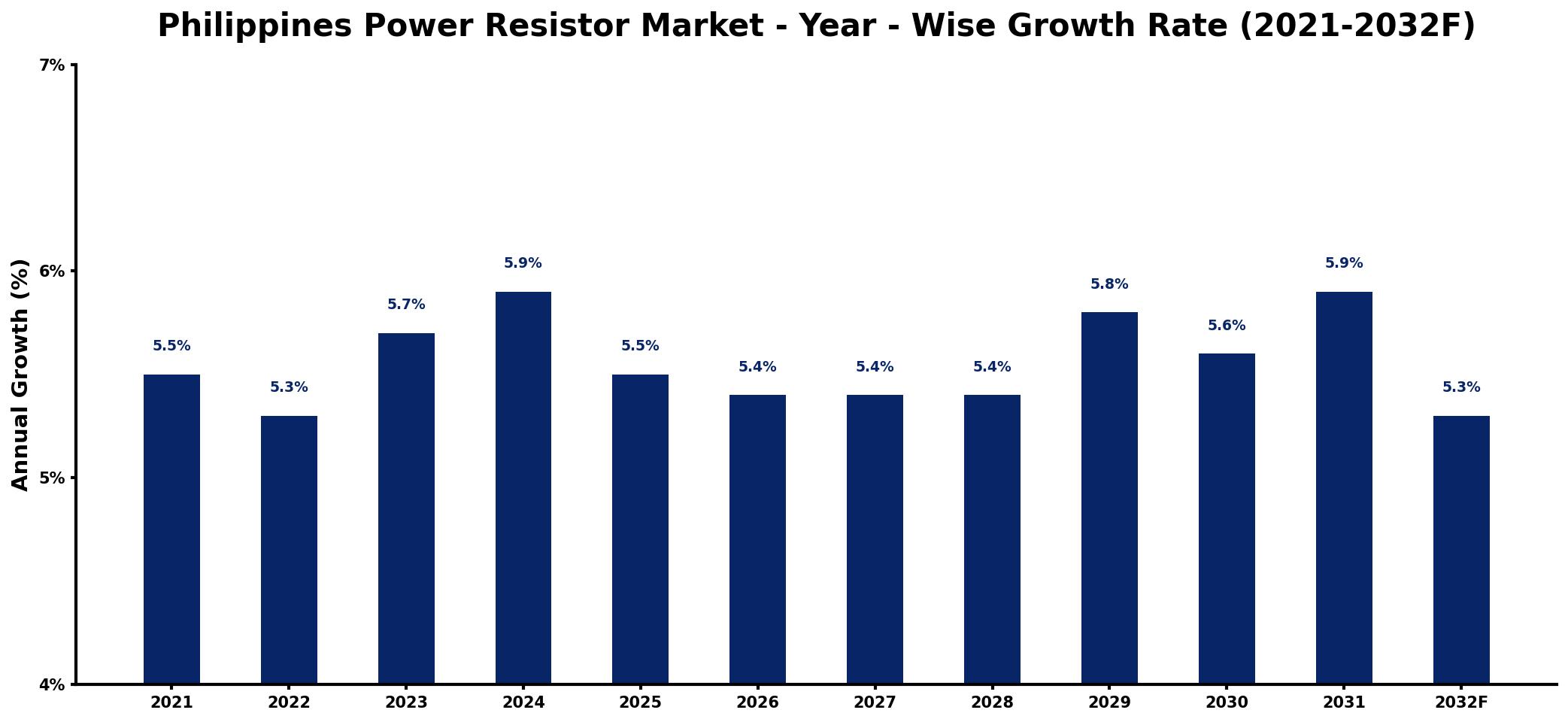 Philippines Power Resistor Market Year-wise Growth Rate and Key Drivers