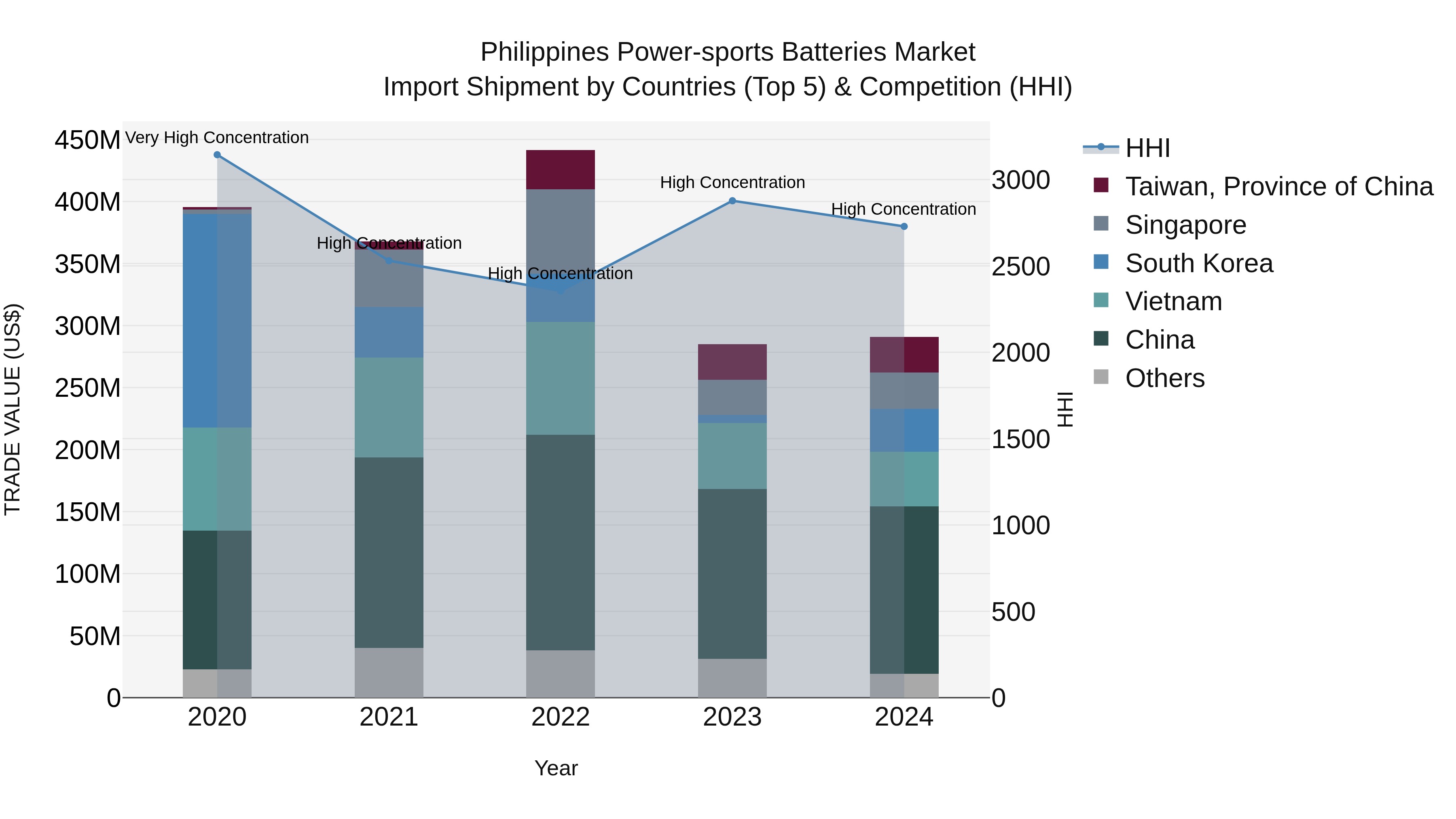 Philippines Power Sports Batteries Market Top 5 Importing Countries and Market Competition (HHI) Analysis