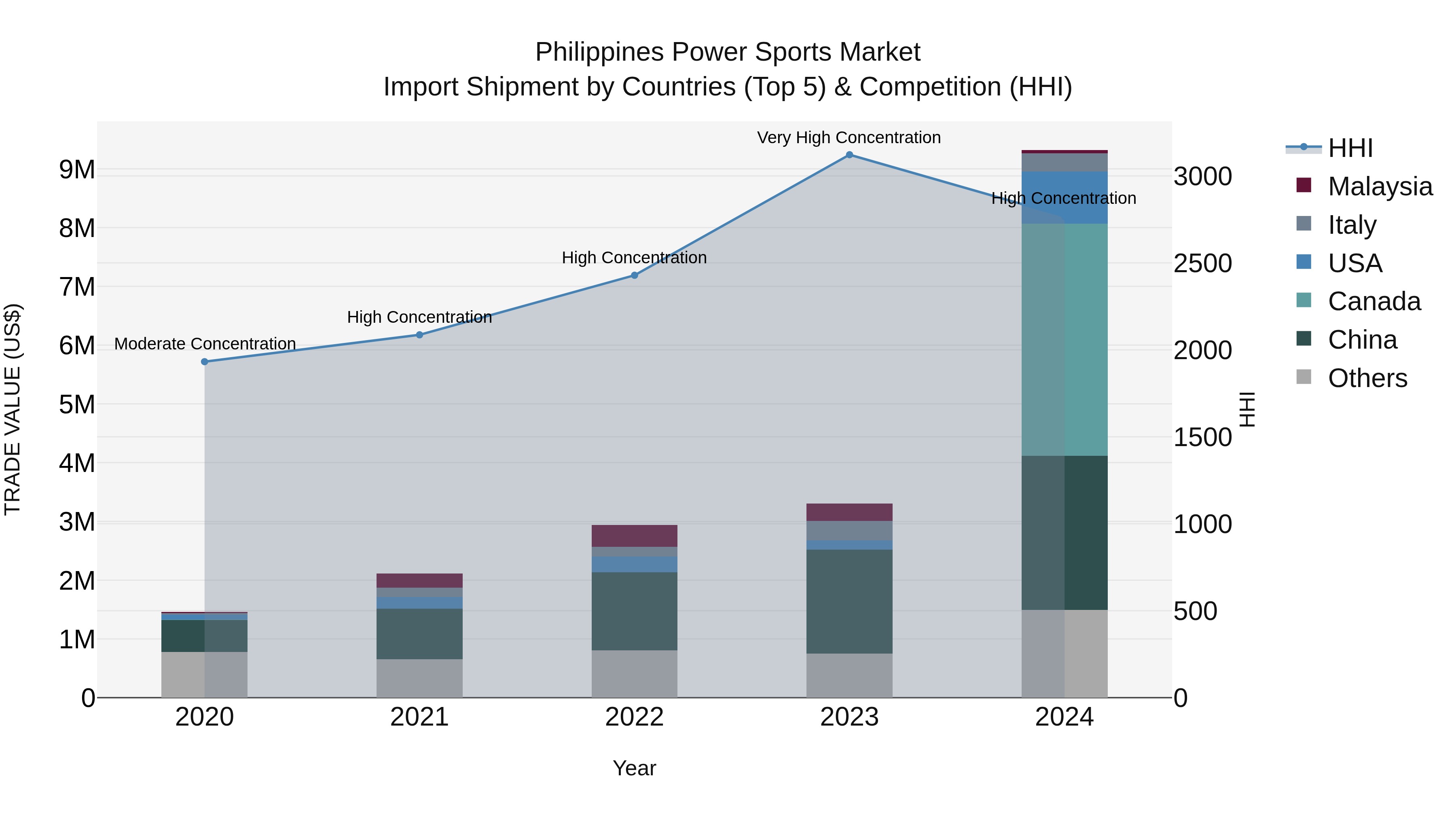 Philippines Power Sports Market Top 5 Importing Countries and Market Competition (HHI) Analysis