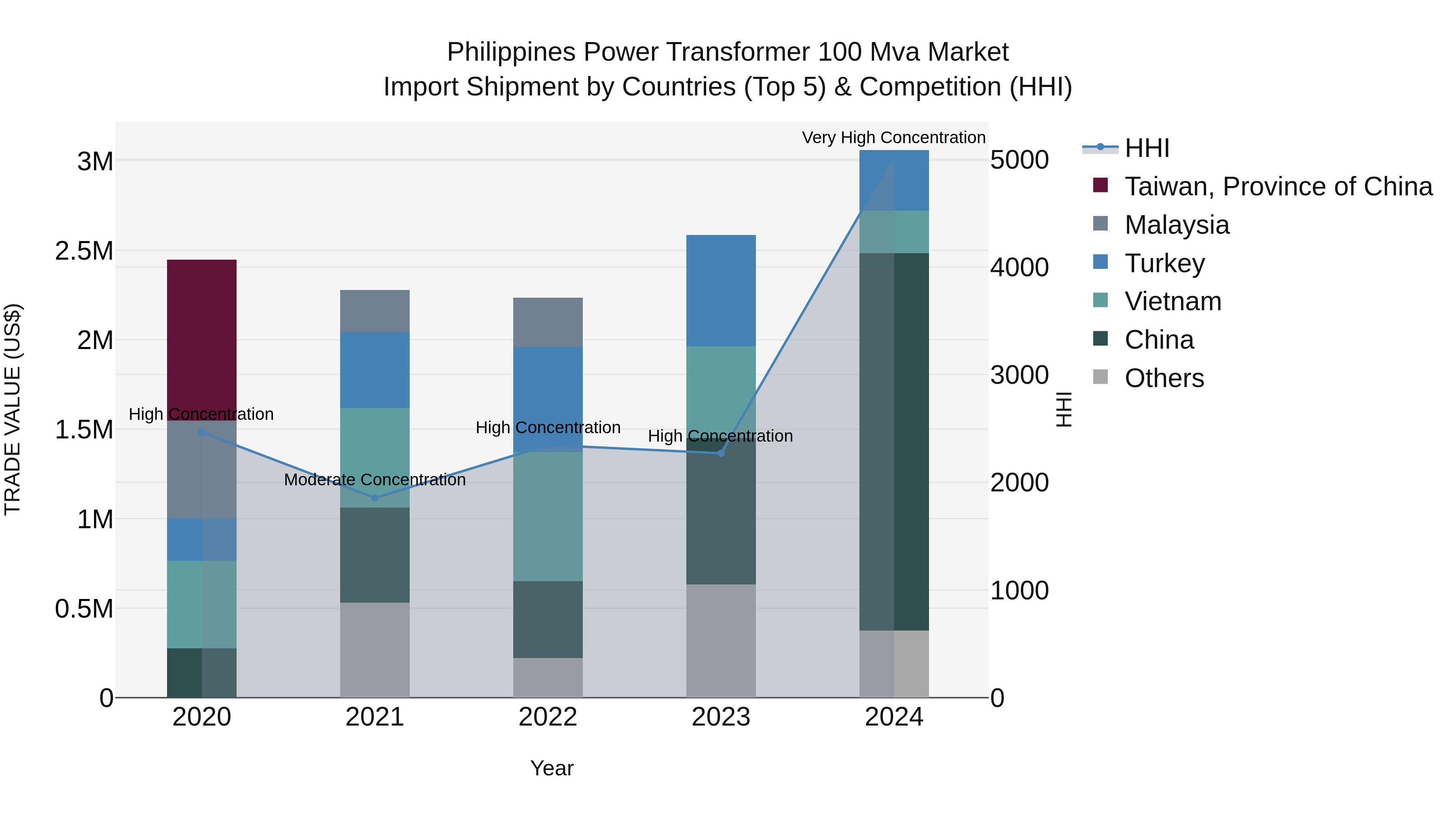 Philippines Power Transformer 100 Mva Market Top 5 Importing Countries and Market Competition (HHI) Analysis