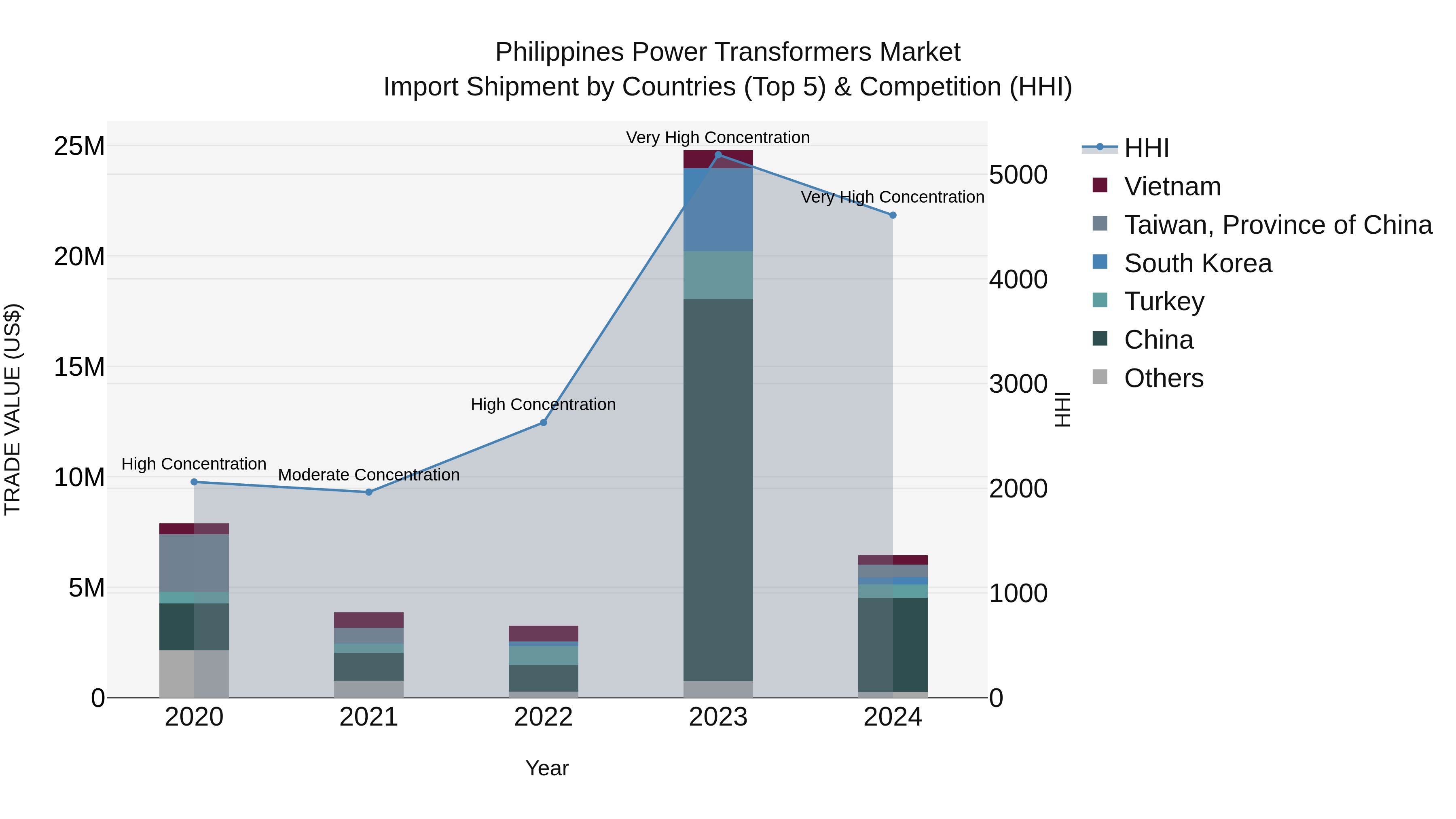 Philippines Power Transformers Market Top 5 Importing Countries and Market Competition (HHI) Analysis