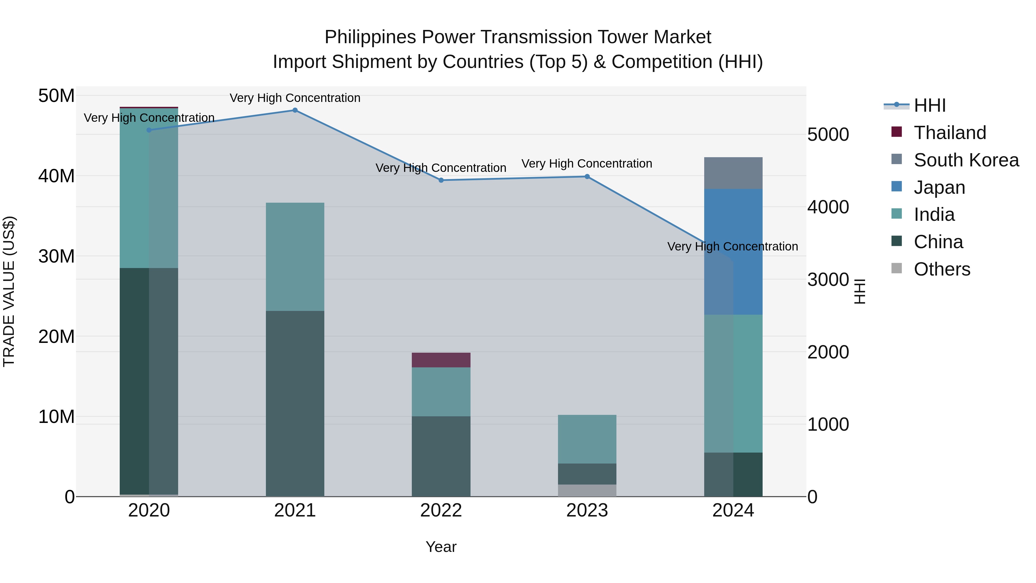 Philippines Power Transmission Tower Market Top 5 Importing Countries and Market Competition (HHI) Analysis