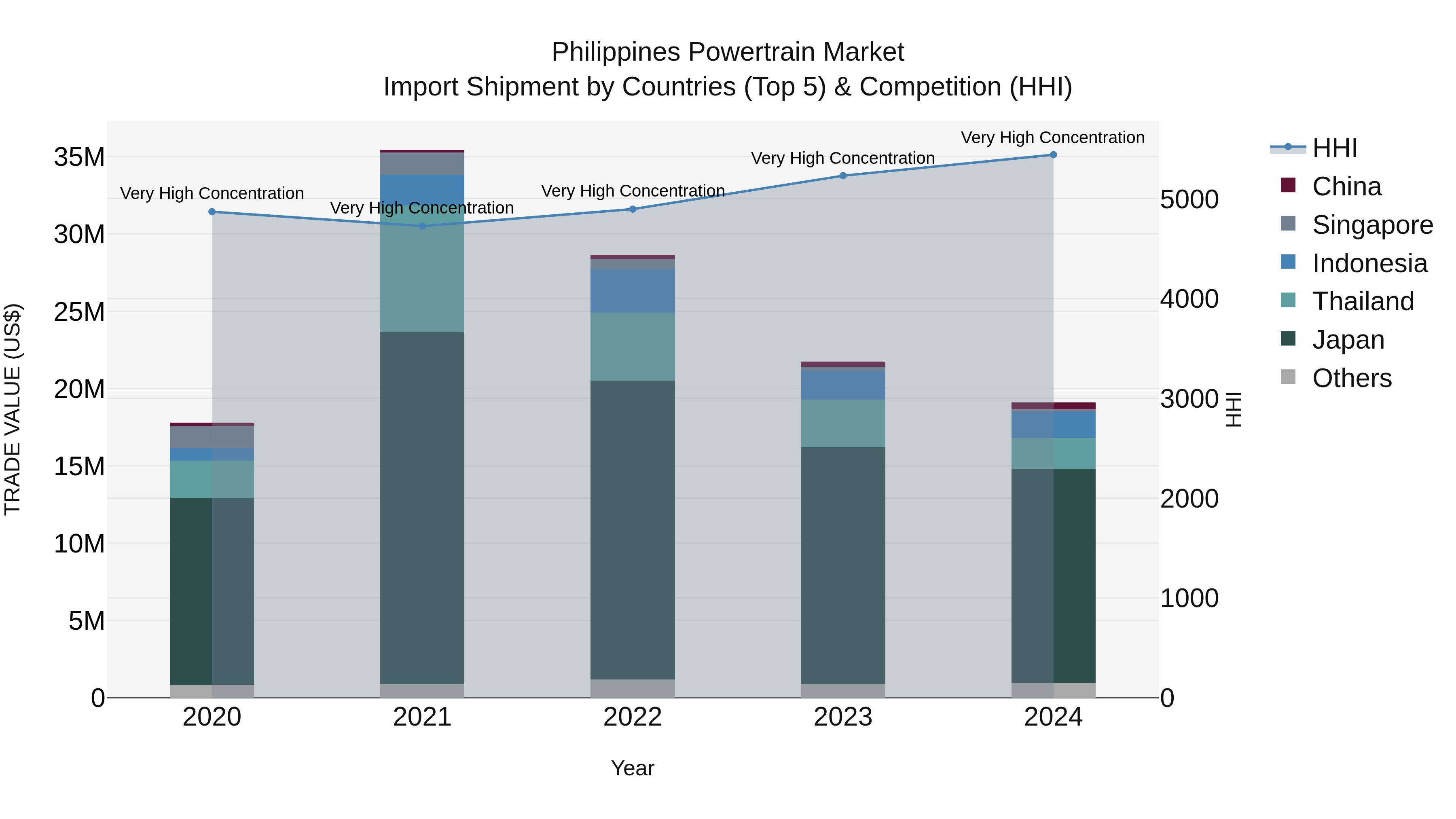 Philippines Powertrain Market Top 5 Importing Countries and Market Competition (HHI) Analysis