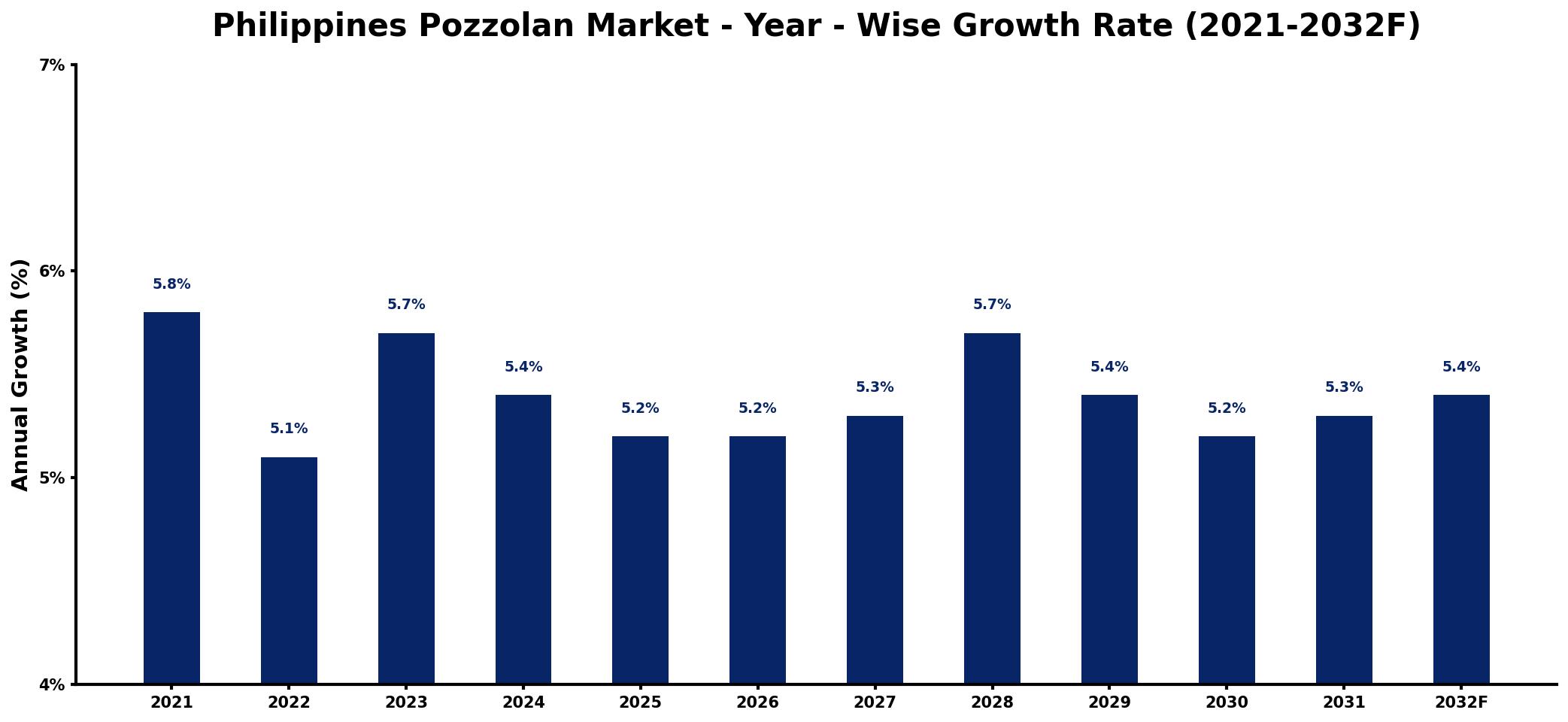 Philippines Pozzolan Market Year-wise Growth Rate and Key Drivers