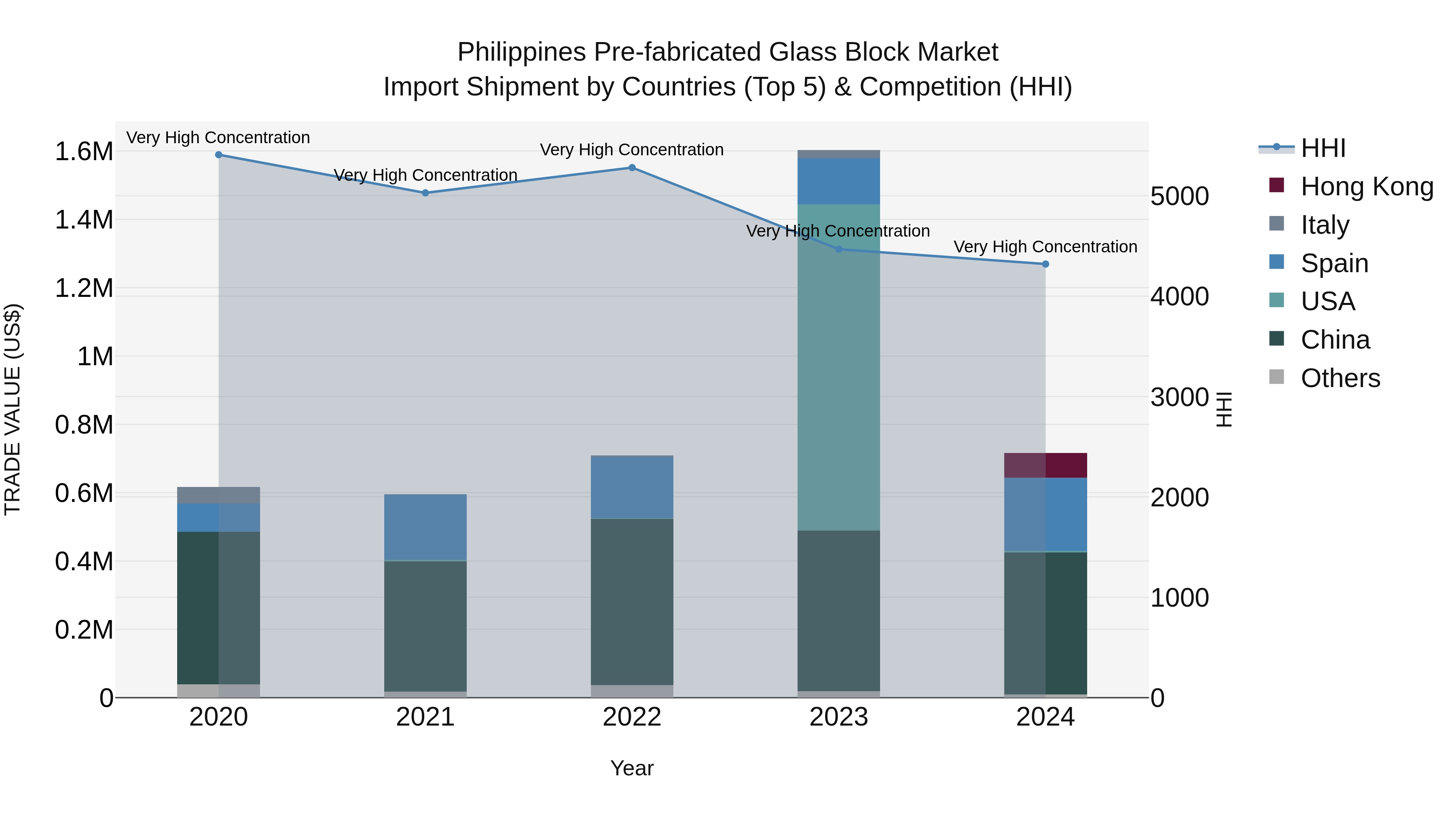 Philippines Pre Fabricated Glass Block Market Top 5 Importing Countries and Market Competition (HHI) Analysis
