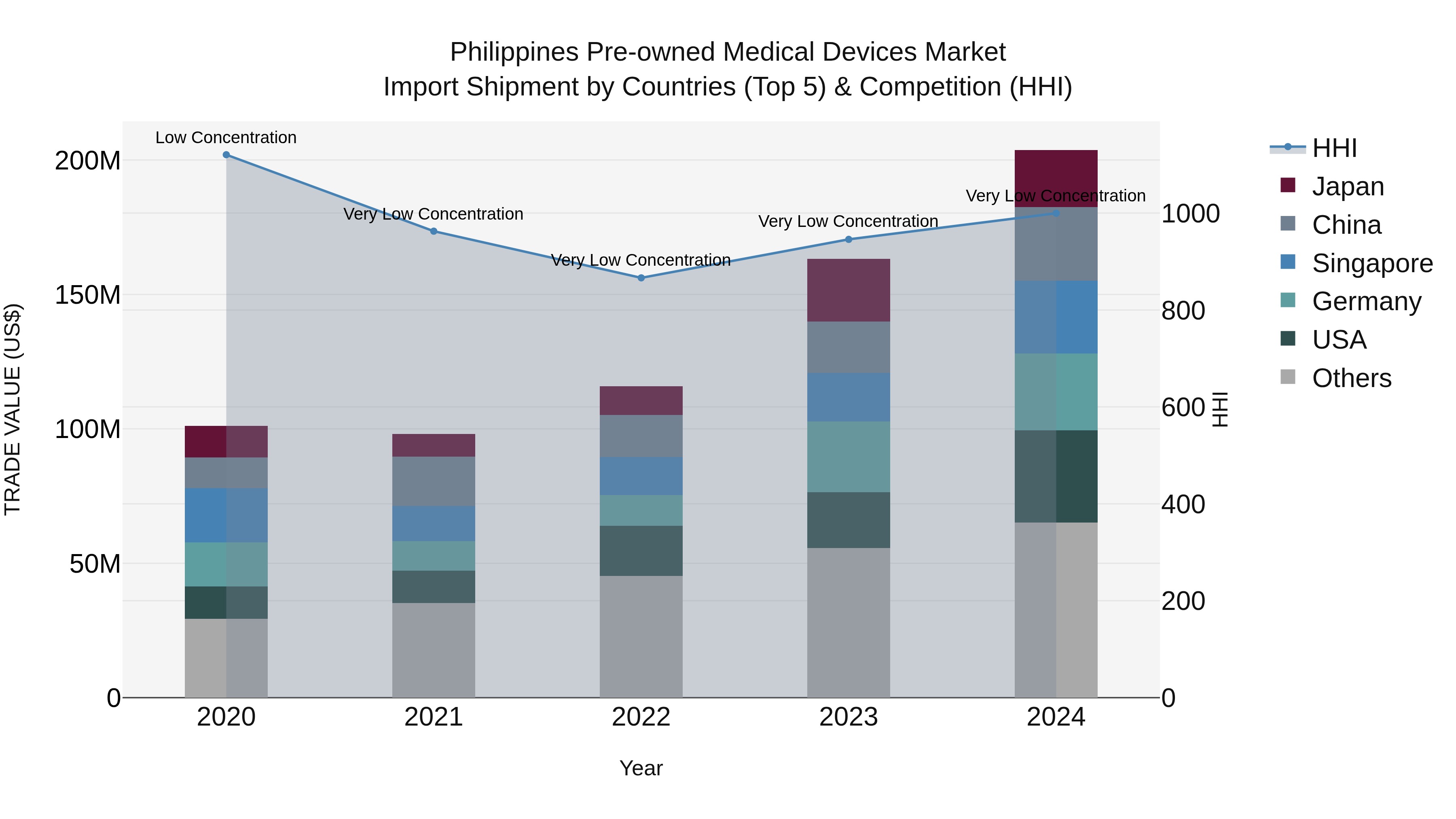 Philippines Pre Owned Medical Devices Market Top 5 Importing Countries and Market Competition (HHI) Analysis