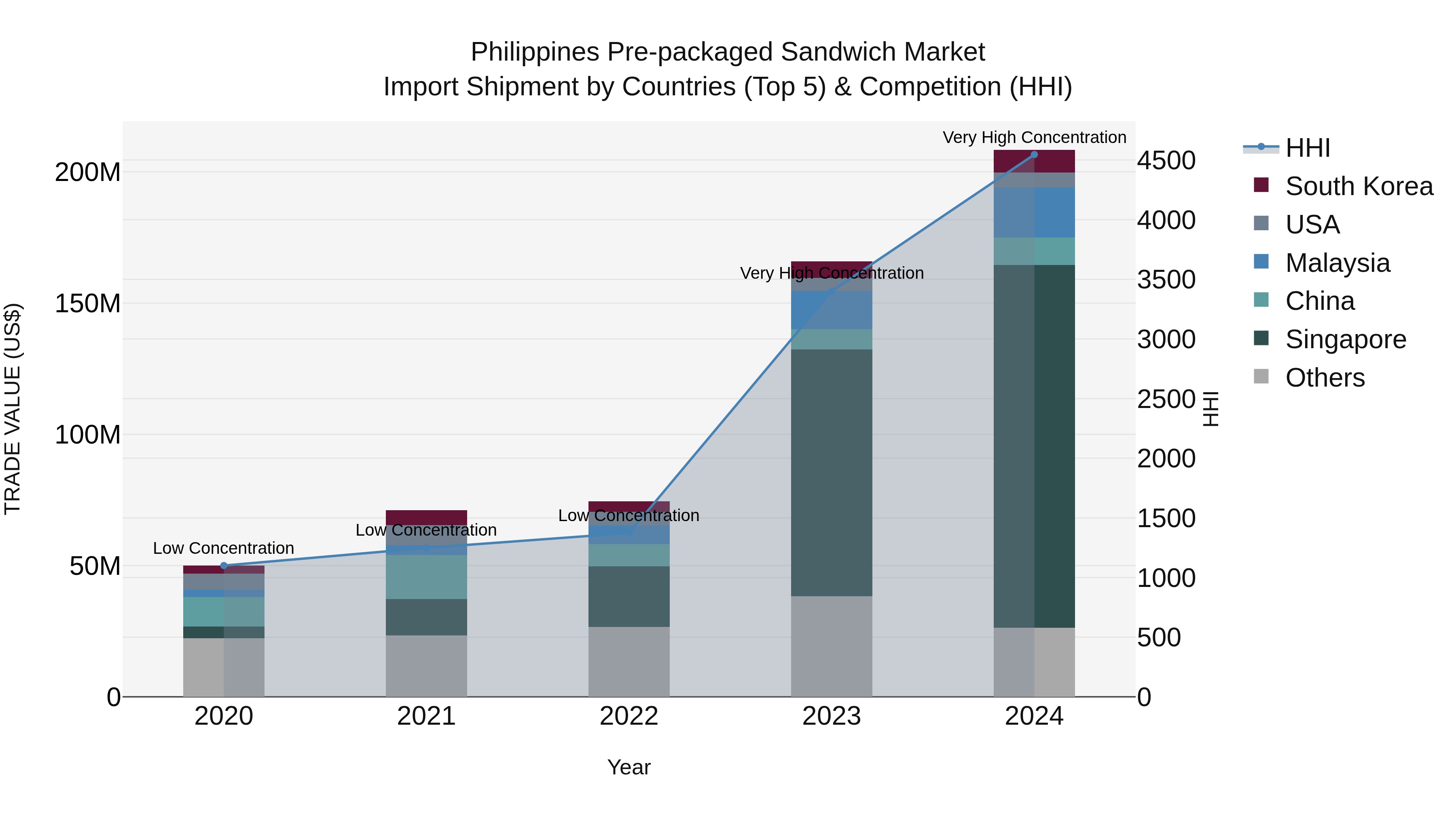 Philippines Pre Packaged Sandwich Market Top 5 Importing Countries and Market Competition (HHI) Analysis
