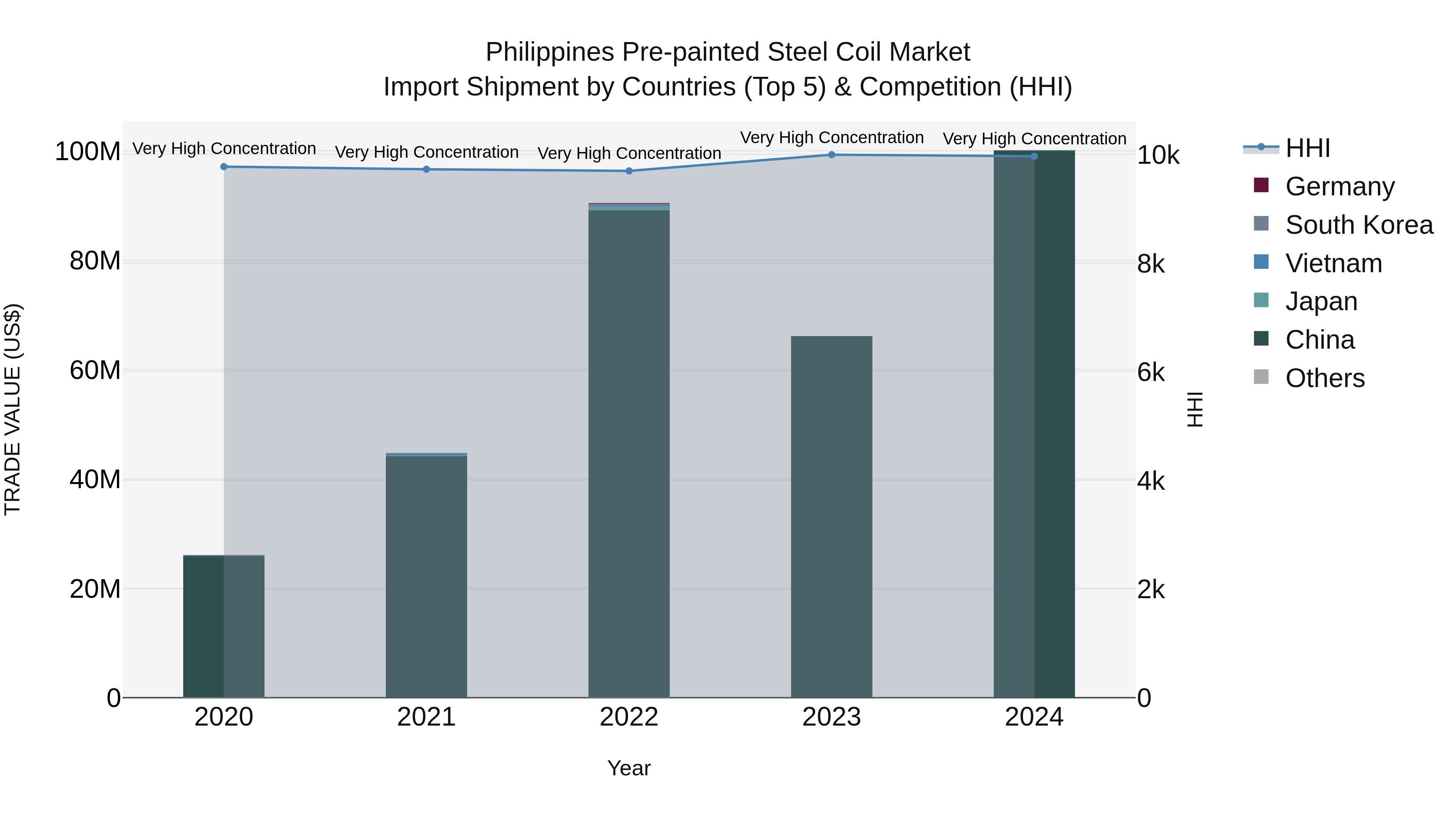 Philippines Pre Painted Steel Coil Market Top 5 Importing Countries and Market Competition (HHI) Analysis
