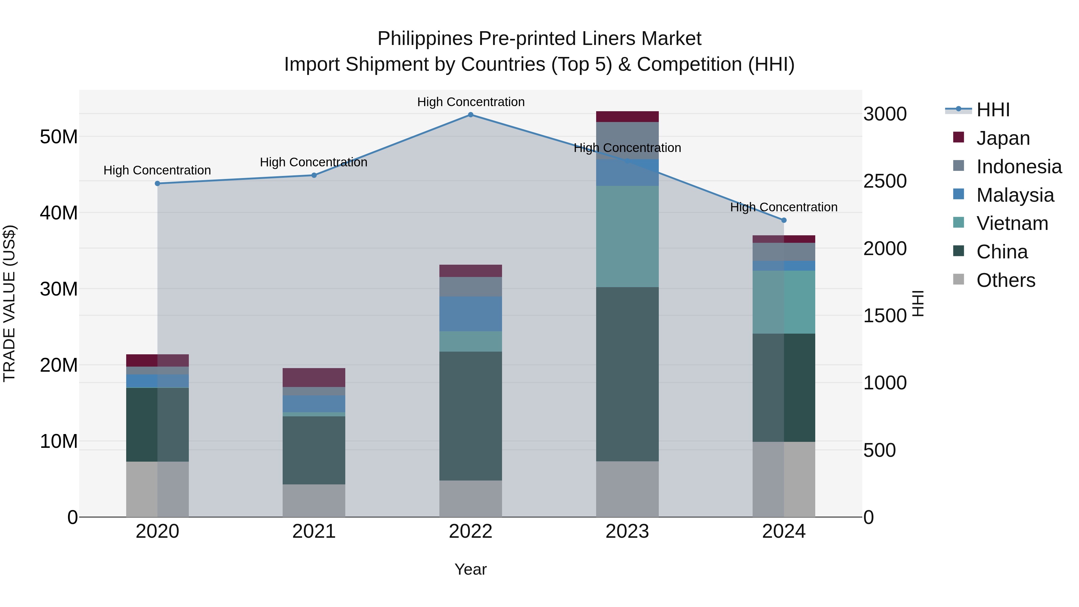 Philippines Pre Printed Liners Market Top 5 Importing Countries and Market Competition (HHI) Analysis