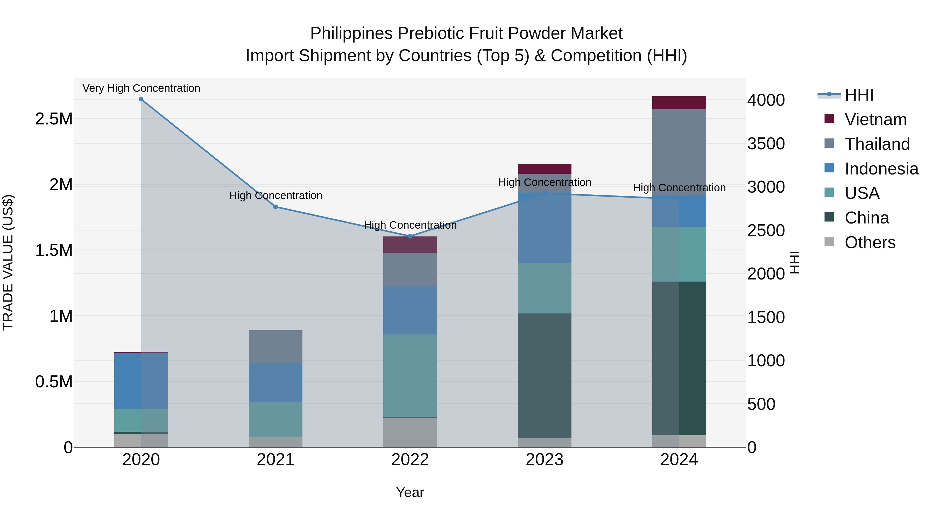 Philippines Prebiotic Fruit Powder Market Top 5 Importing Countries and Market Competition (HHI) Analysis
