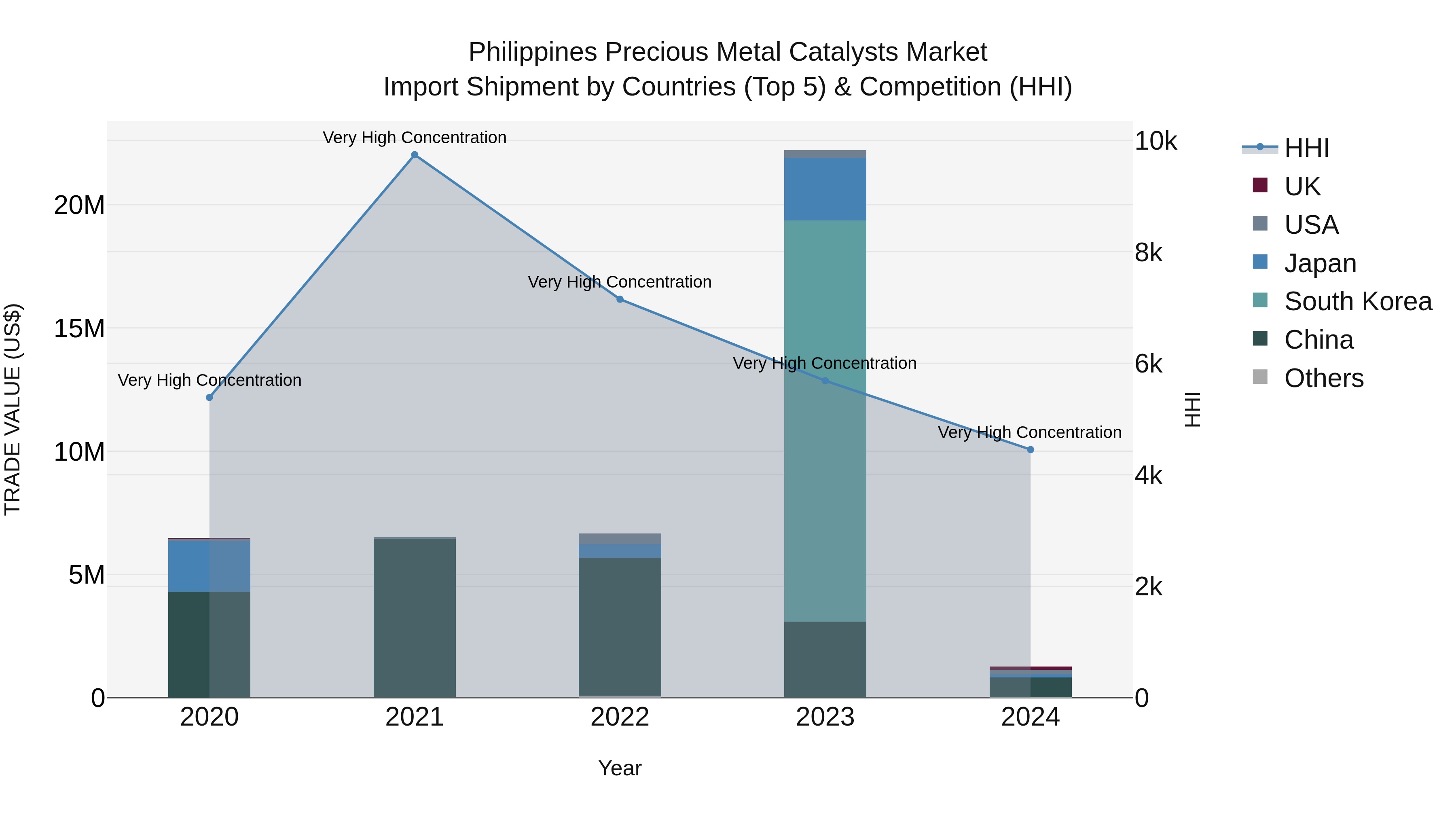 Philippines Precious Metal Catalysts Market Top 5 Importing Countries and Market Competition (HHI) Analysis